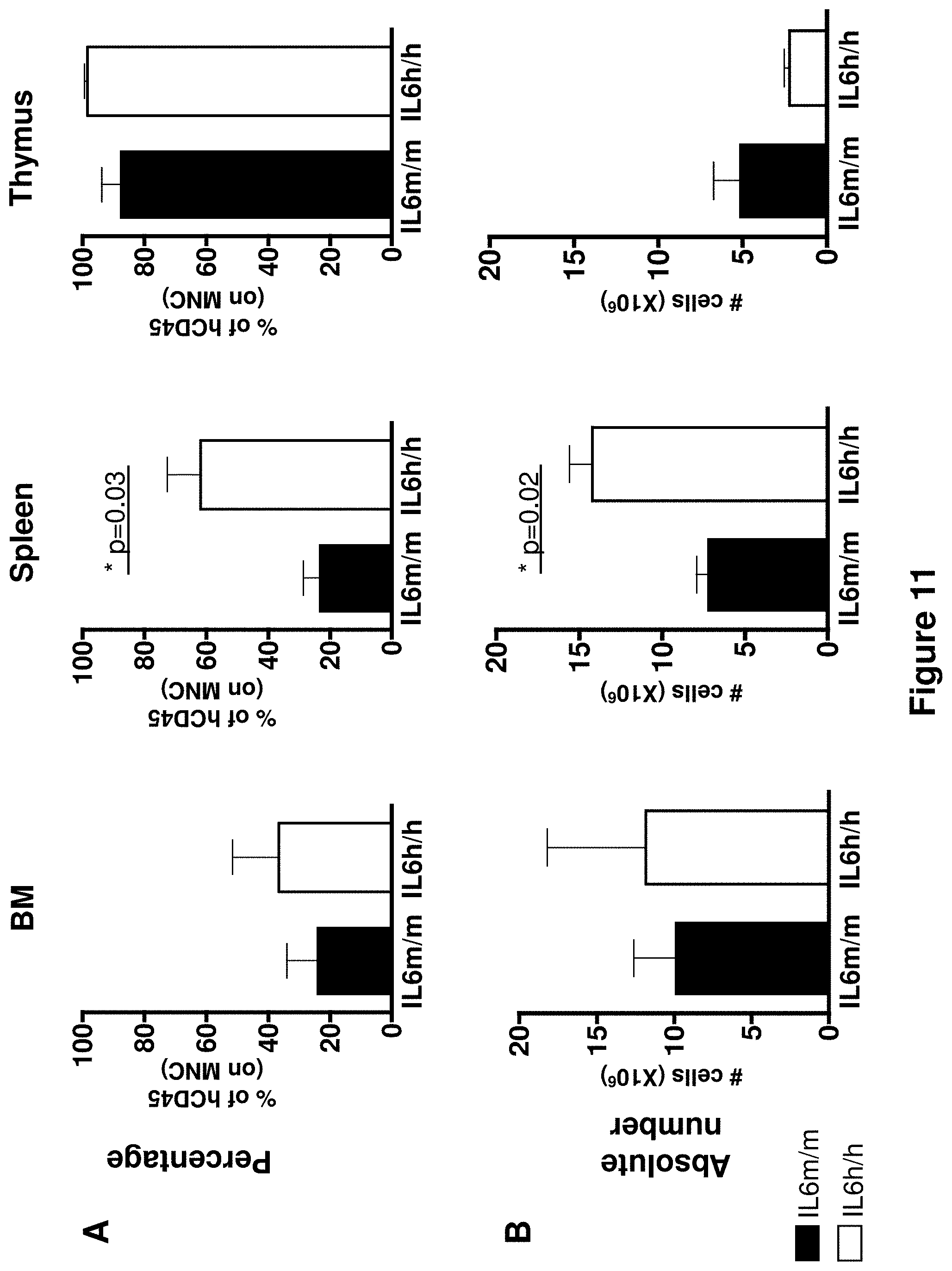 Patent US11778995 Figure 11 – Genetically modified non-human animals and methods of use thereof