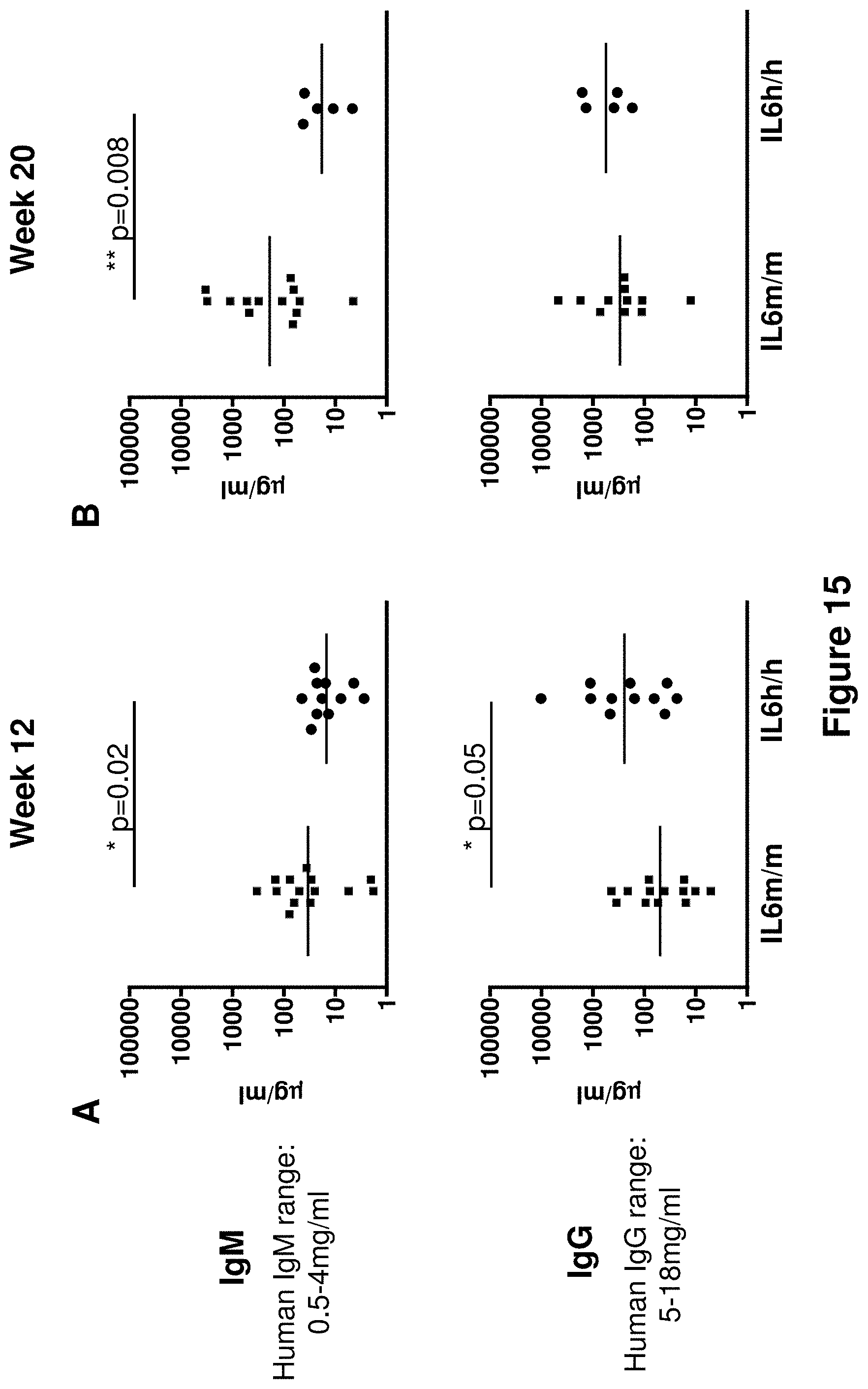 Patent US11778995 Figure 15 – Genetically modified non-human animals and methods of use thereof