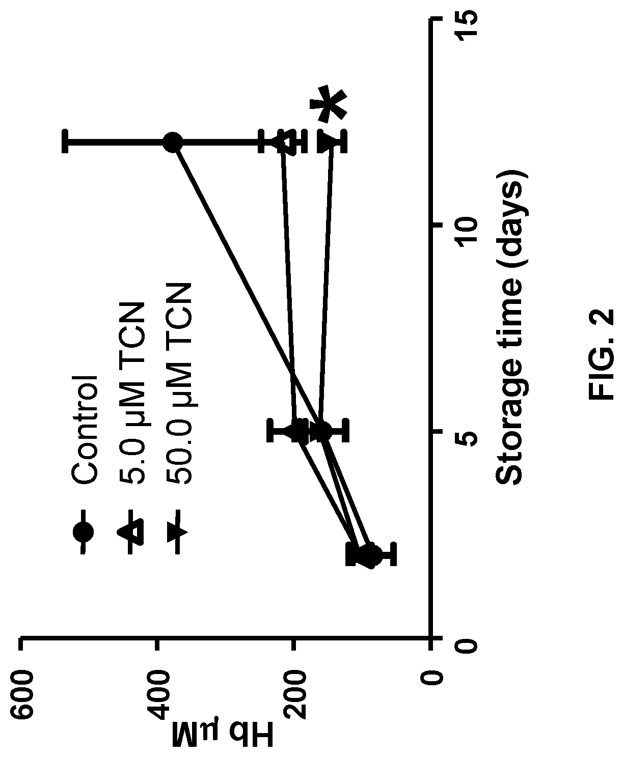 Patent US11779012 Figure 2 – Compositions and methods for preserving red blood cells and platelets
