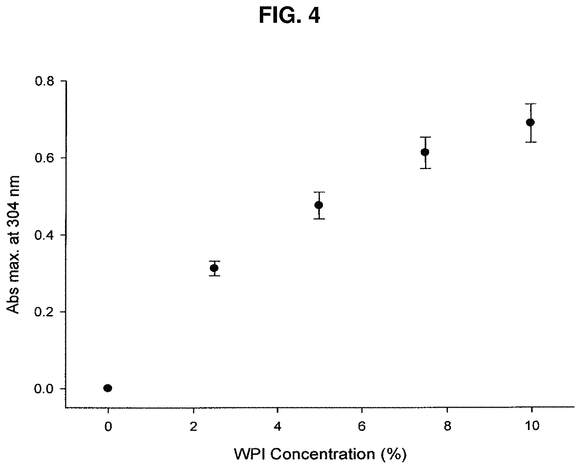 Patent US11779040 Figure 4 – Production of protein-polysaccharide conjugates