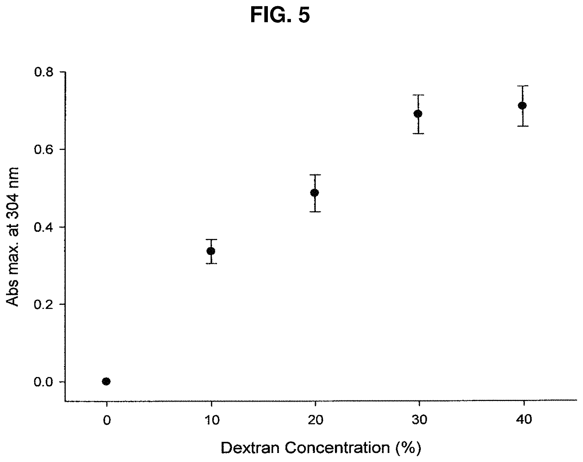 Patent US11779040 Figure 5 – Production of protein-polysaccharide conjugates