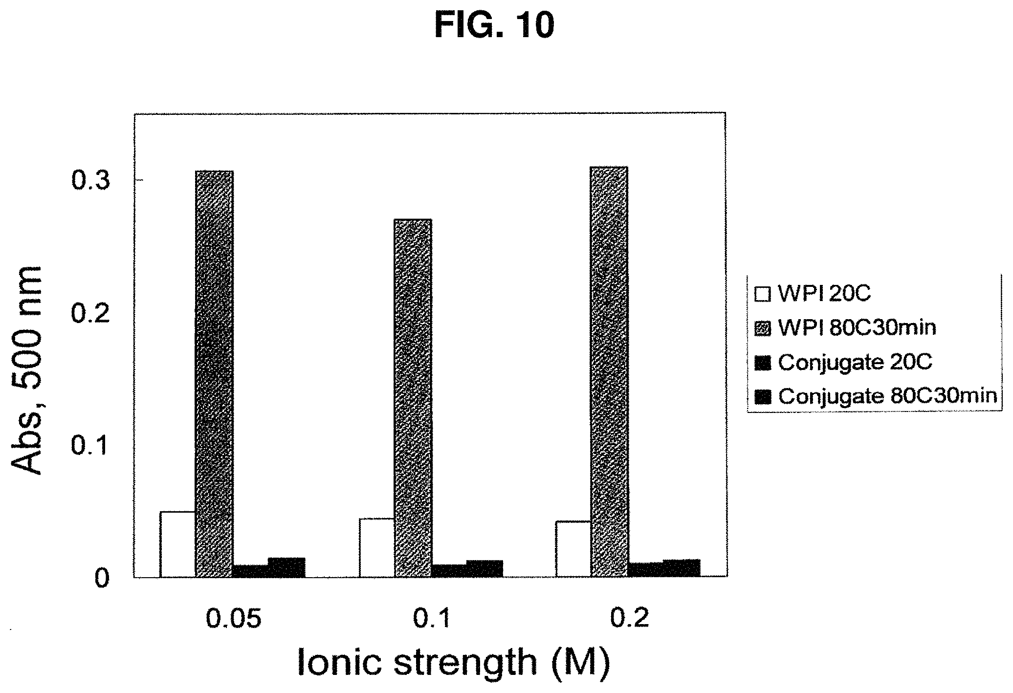 Patent US11779040 Figure 10 – Production of protein-polysaccharide conjugates