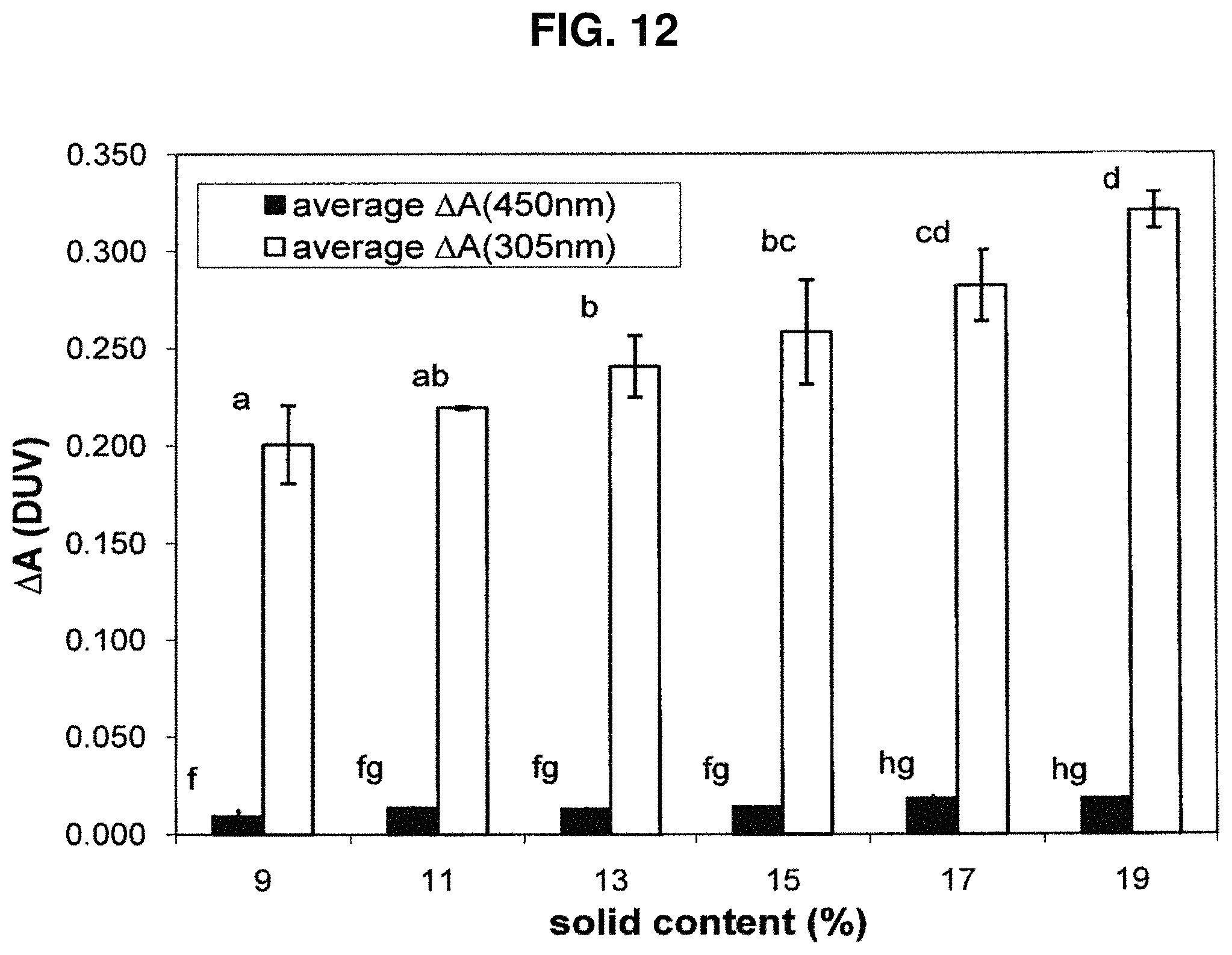 Patent US11779040 Figure 12 – Production of protein-polysaccharide conjugates