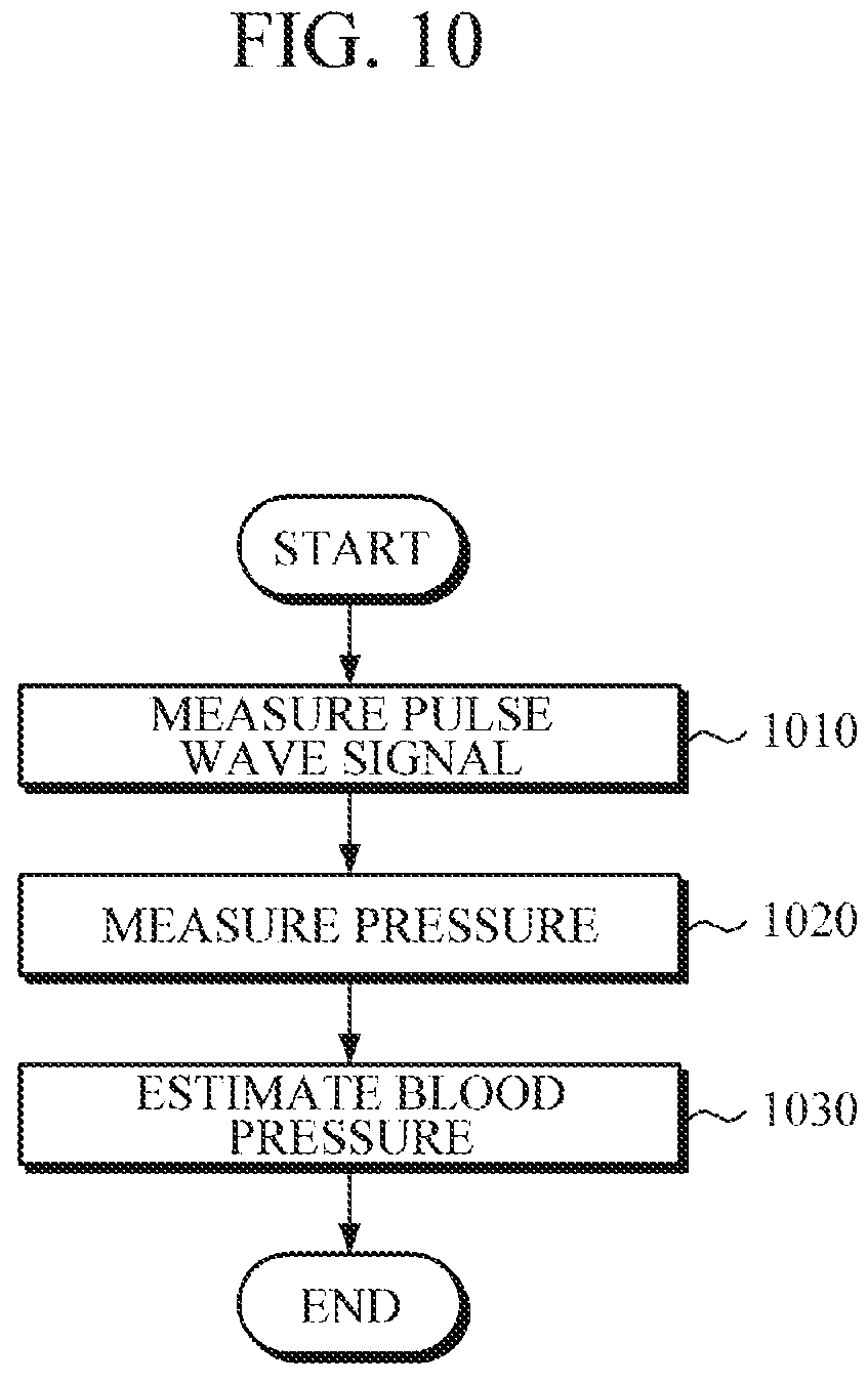 Patent US11779228 Figure 10 – Bio-signal measurement apparatus and blood pressure measurement apparatus and method