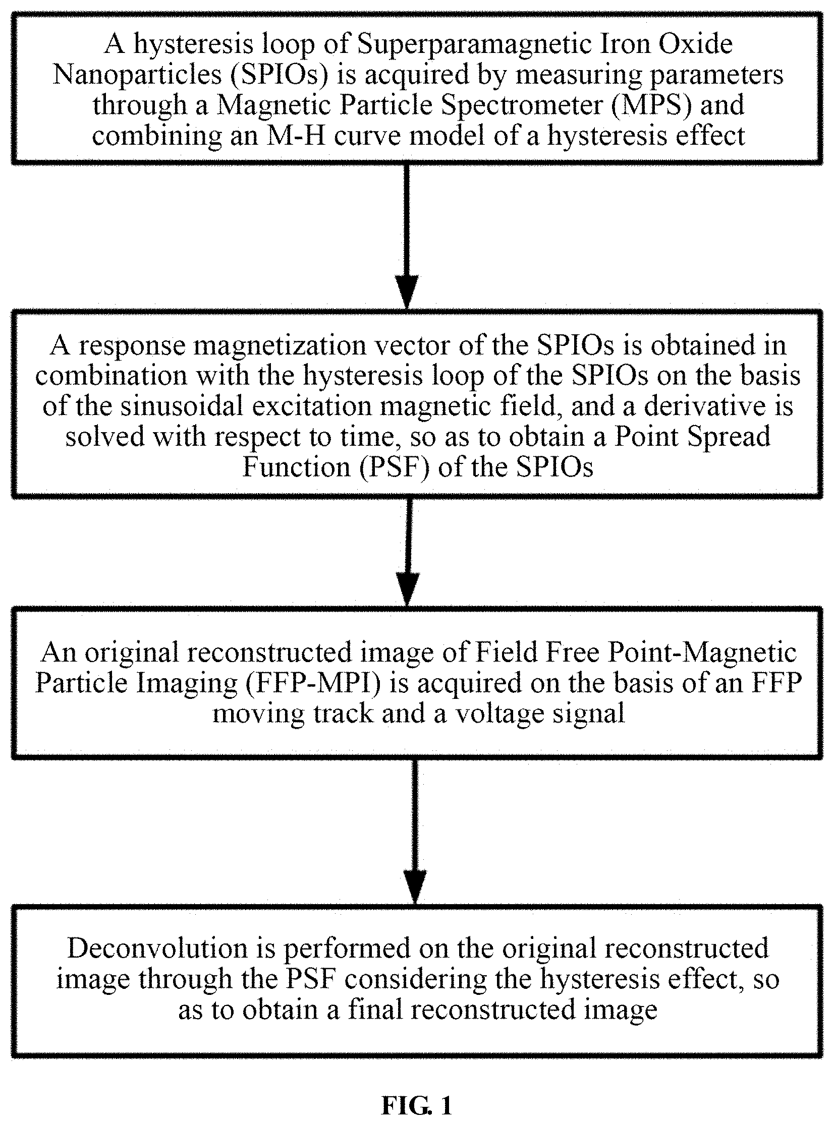 Patent US11779237 Figure 1 – Hysteresis effect-based field free point-magnetic particle imaging method