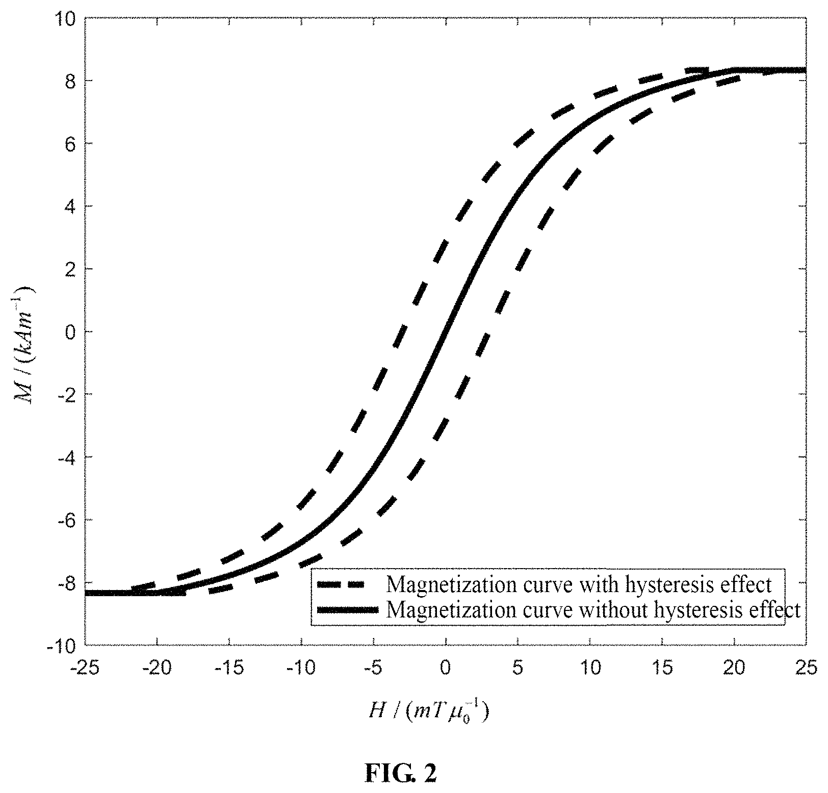 Patent US11779237 Figure 2 – Hysteresis effect-based field free point-magnetic particle imaging method