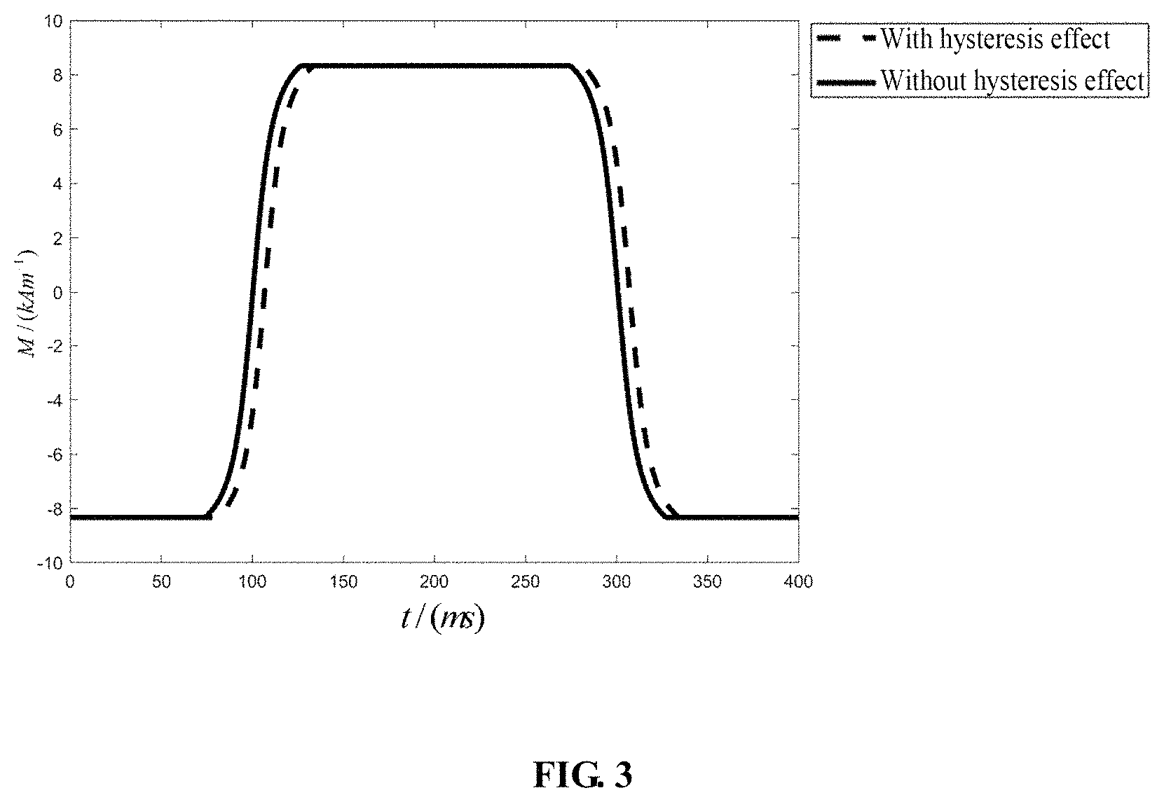 Patent US11779237 Figure 3 – Hysteresis effect-based field free point-magnetic particle imaging method
