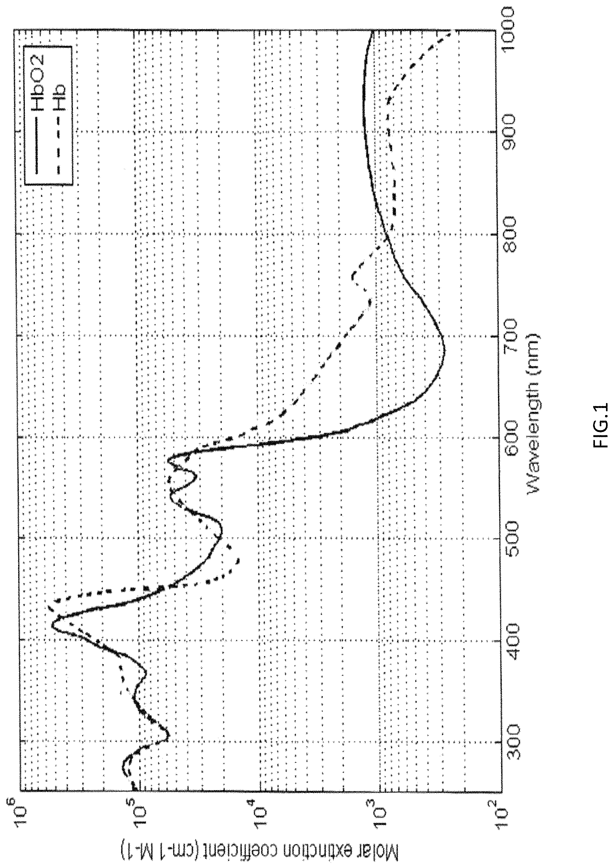 Patent US11779246 — Hemoglobin measurement from a single vessel — Figure 1
