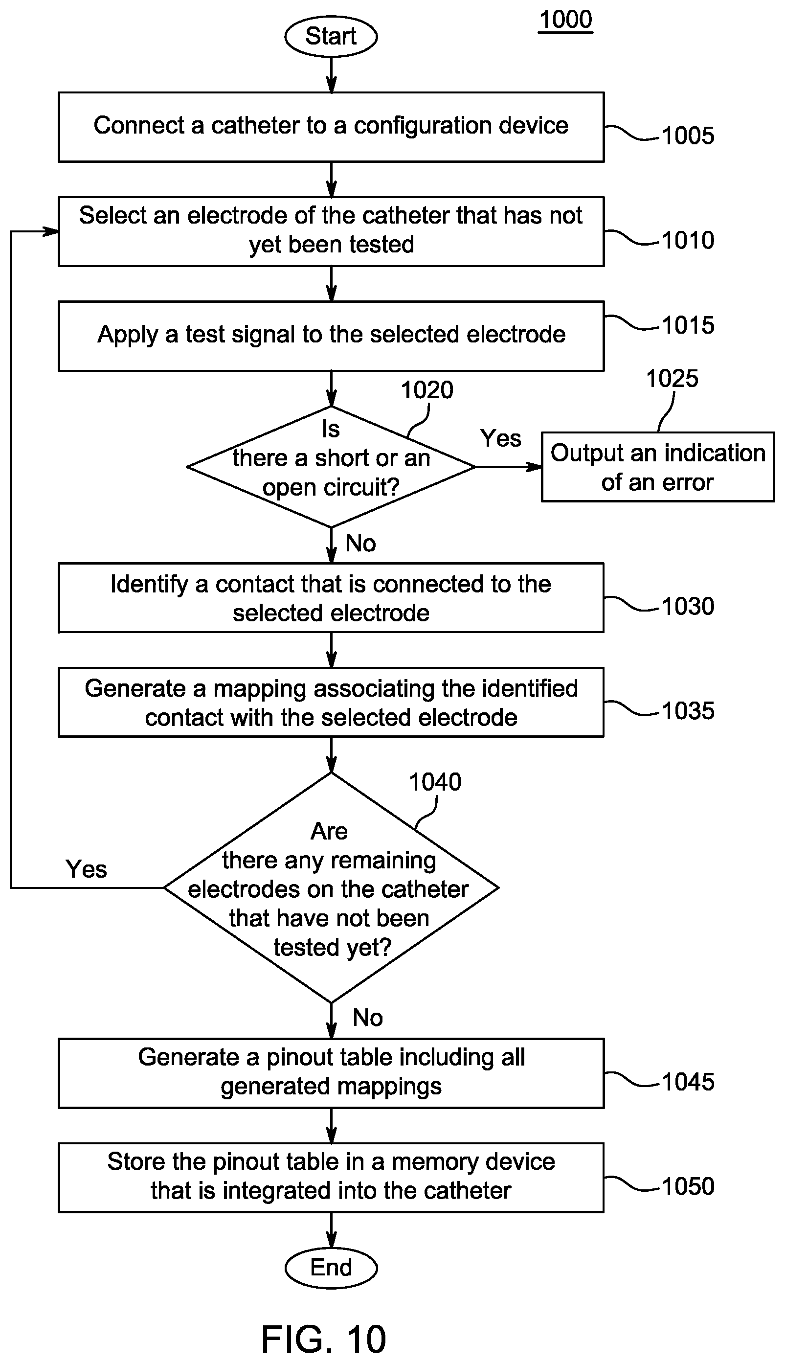 Patent US11779252 Figure 6 – Random pinout catheter