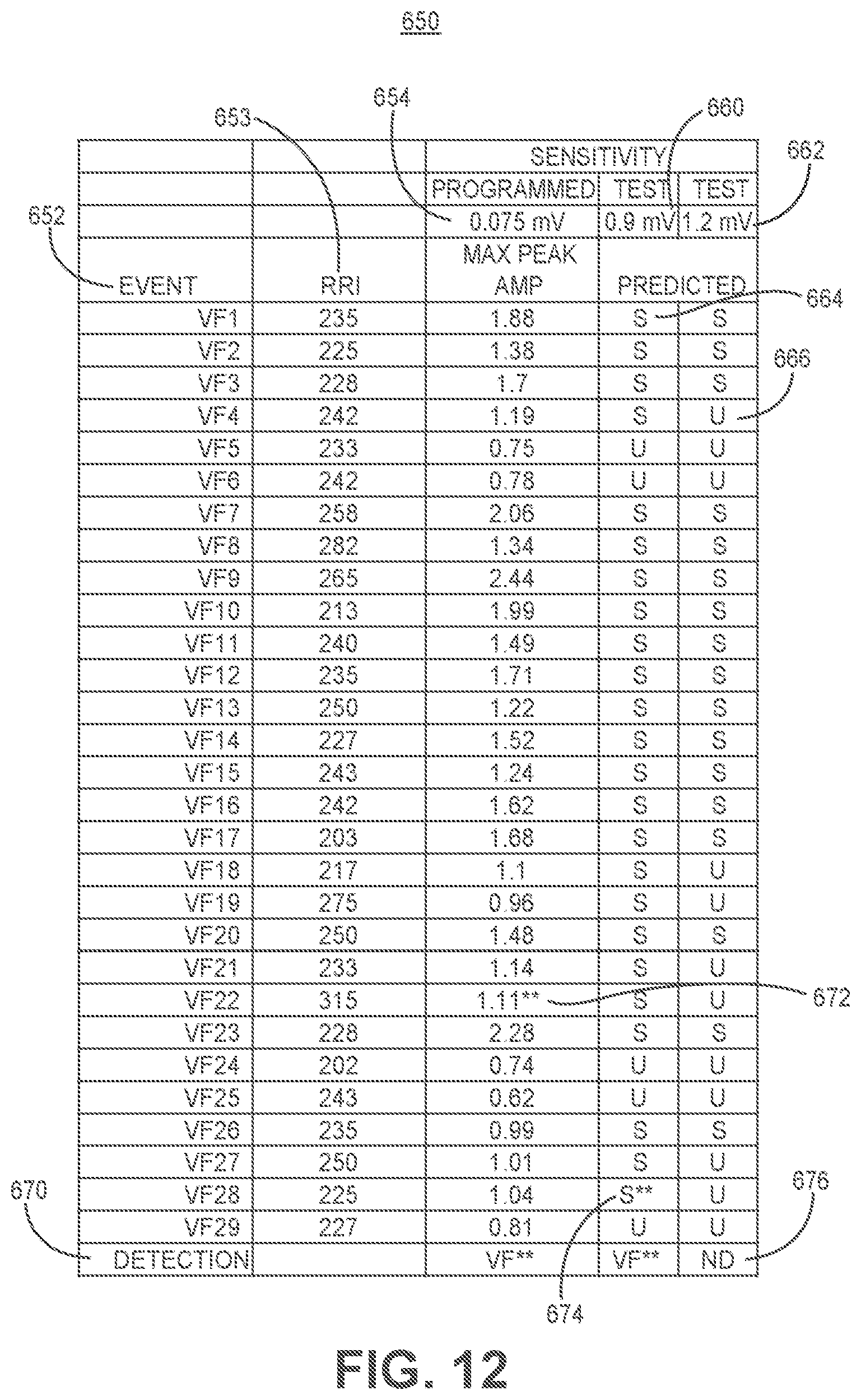 Patent US11779255 Figure 15 – Medical device and method for predicting cardiac event sensing based on sensing control parameters