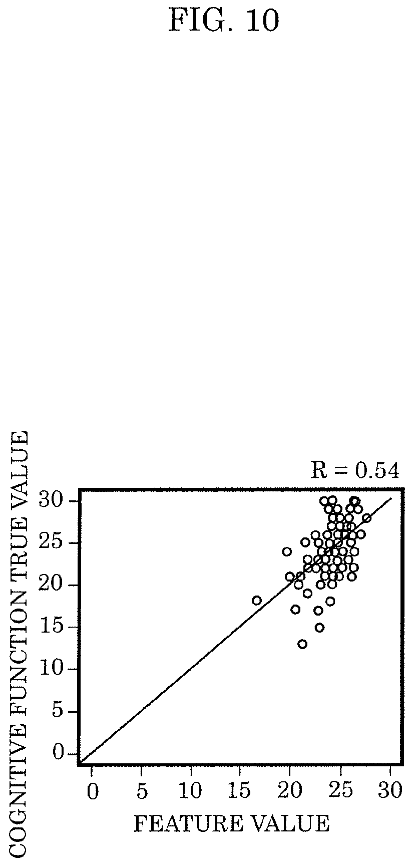 Patent US11779259 Figure 10 – Cognitive function evaluation device, cognitive function evaluation system, cognitive function evaluation method, and recording medium