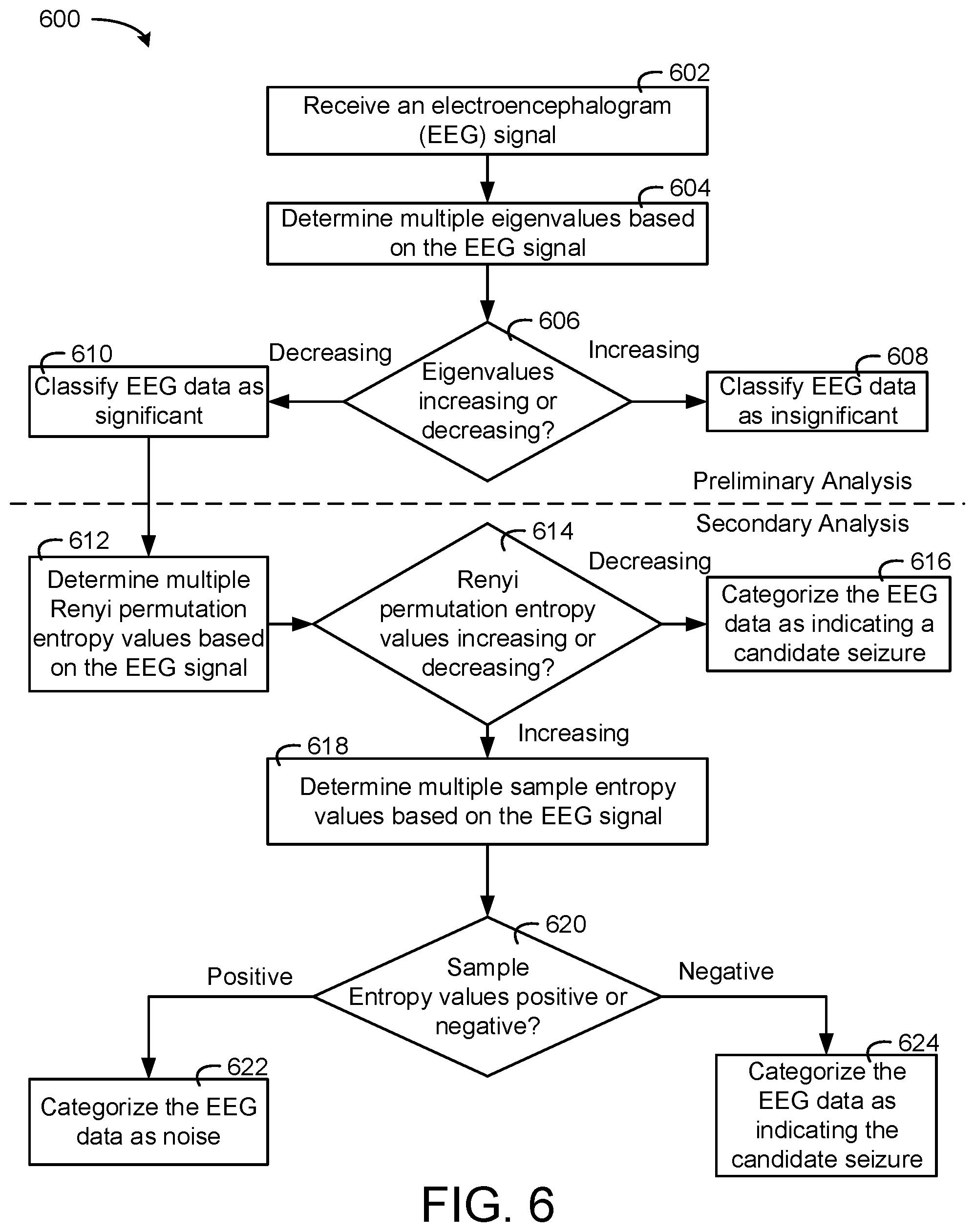 Patent US11779261 Figure 5 – Systems and methods for seizure detection with a statistical analysis and an artificial intelligence analysis