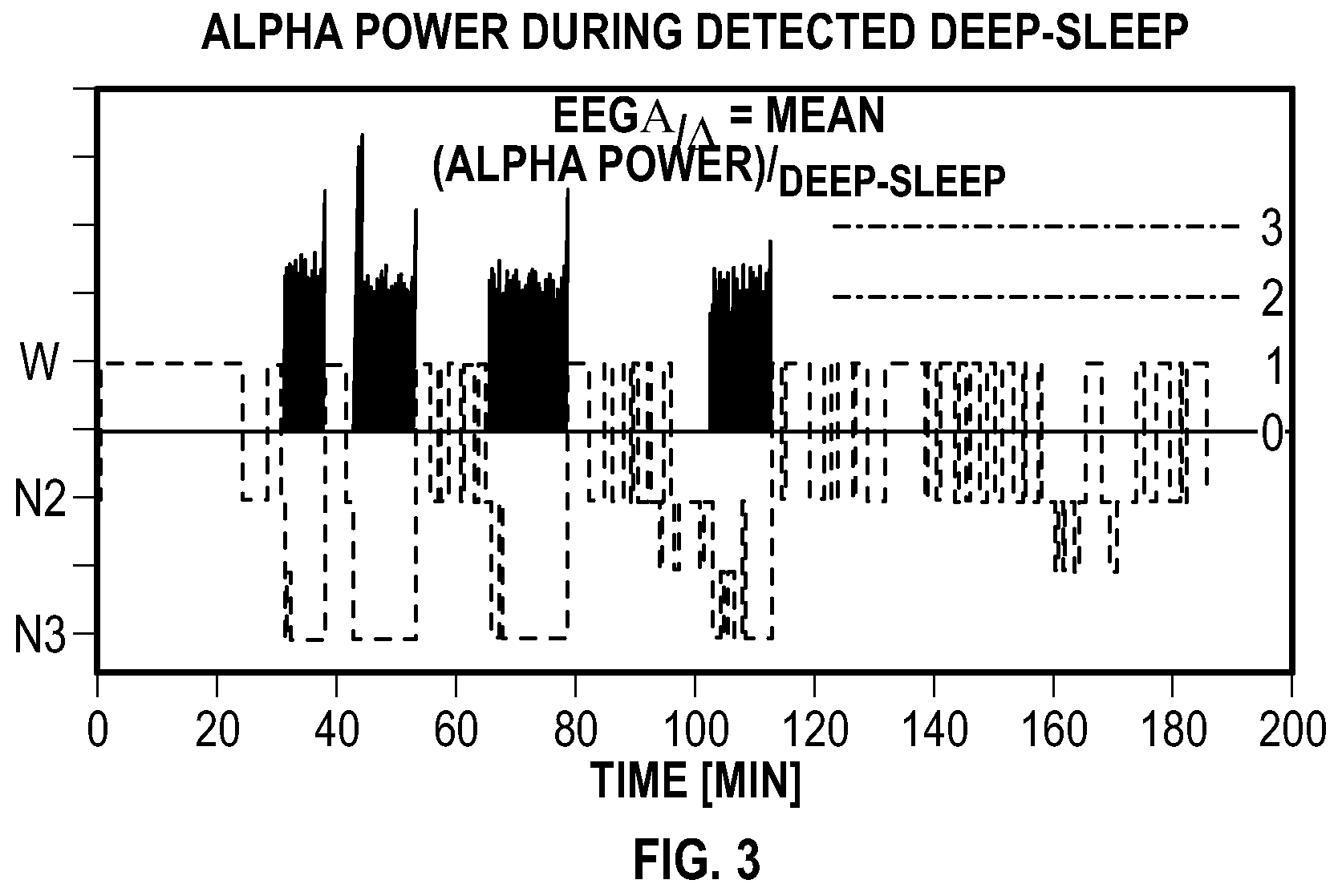 Patent US11779267 Figure 4 – Macro/micro-structure of sleep and similar states of consciousness to optimize pain treatment