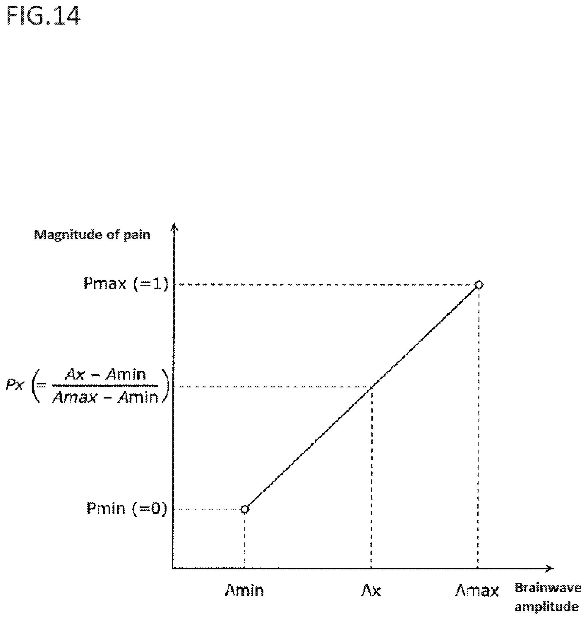 Patent US11779269 Figure 10 – Pain estimating device, pain estimating method, and pain classification