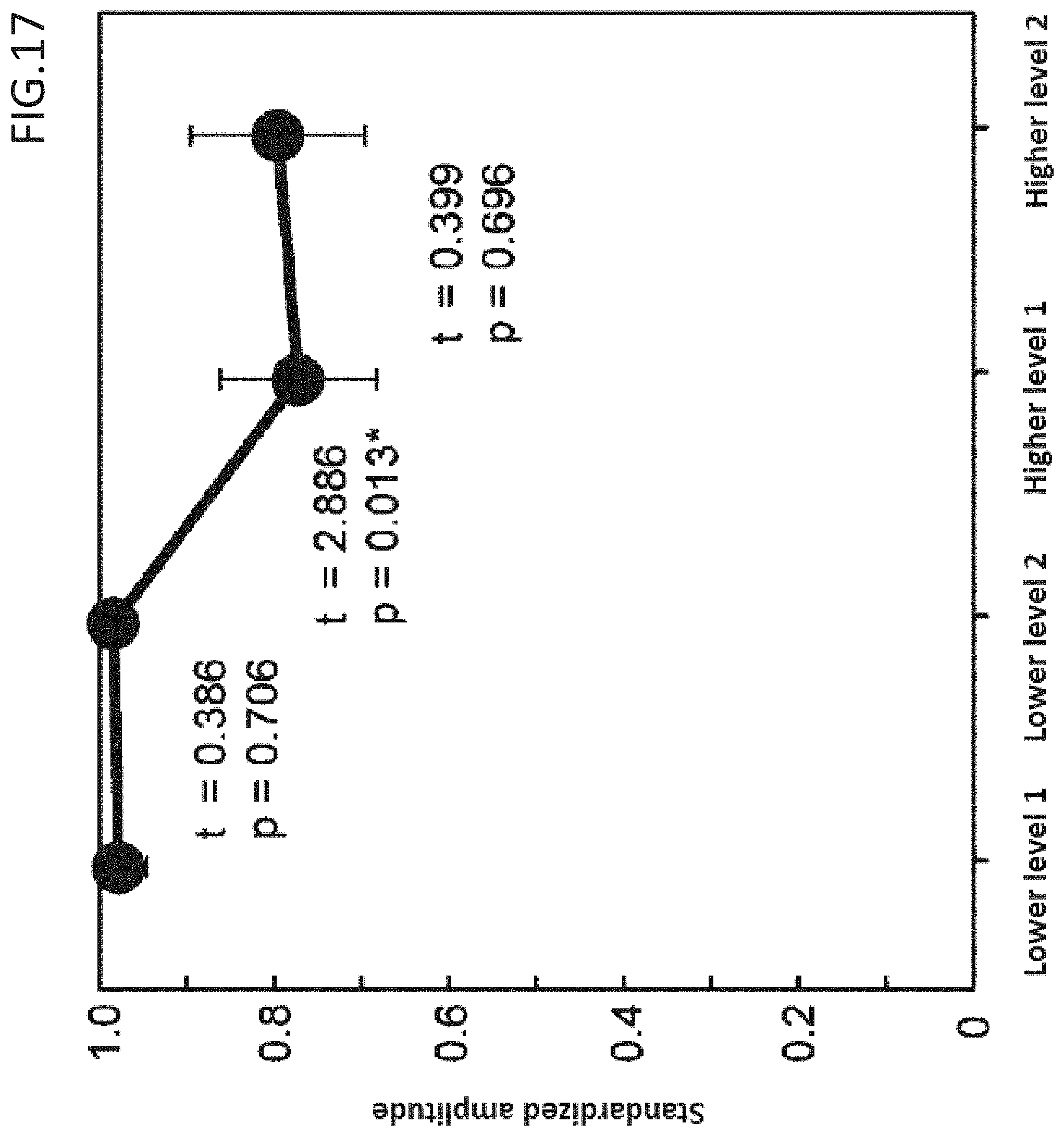 Patent US11779269 Figure 13 – Pain estimating device, pain estimating method, and pain classification