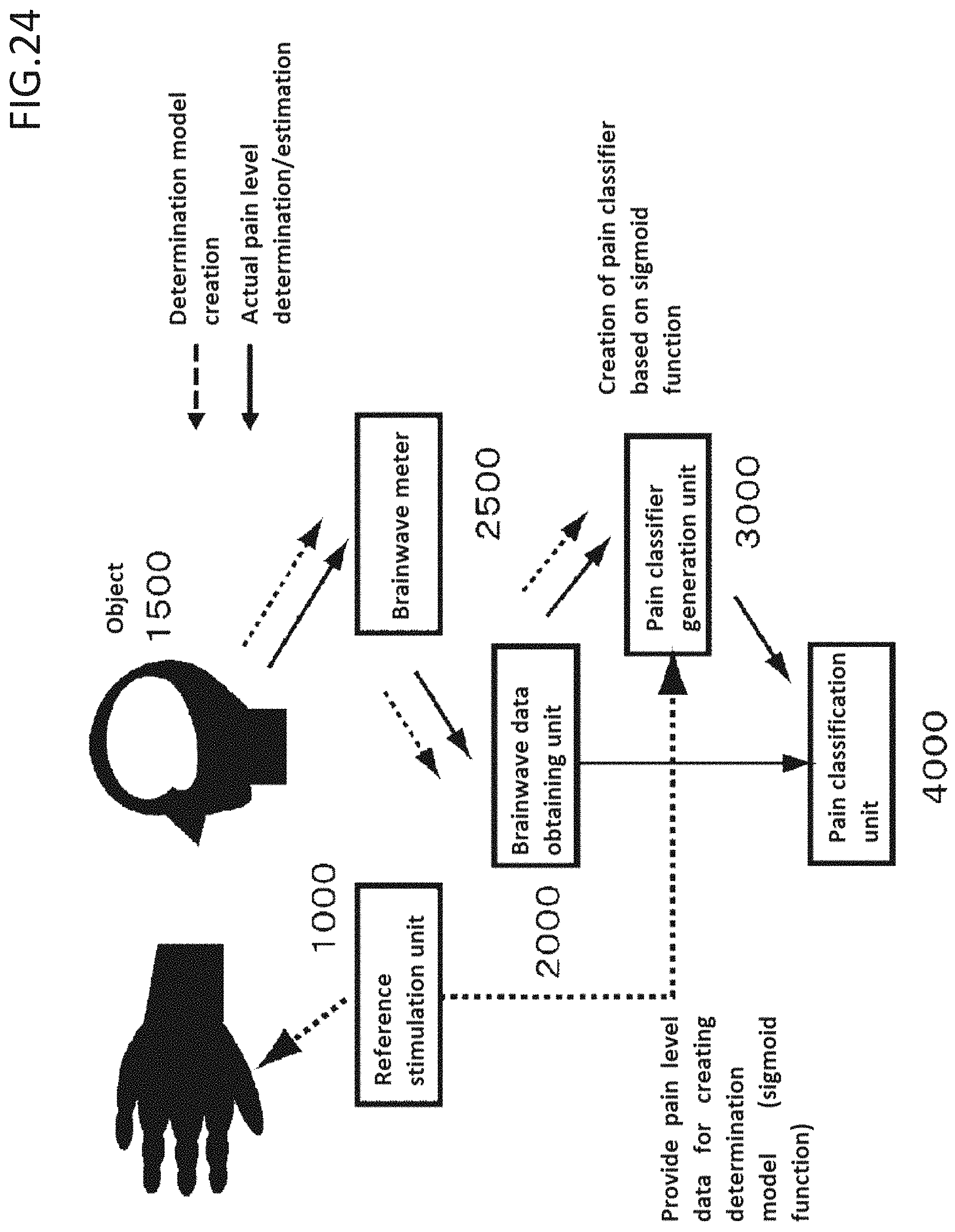 Patent US11779269 Figure 20 – Pain estimating device, pain estimating method, and pain classification