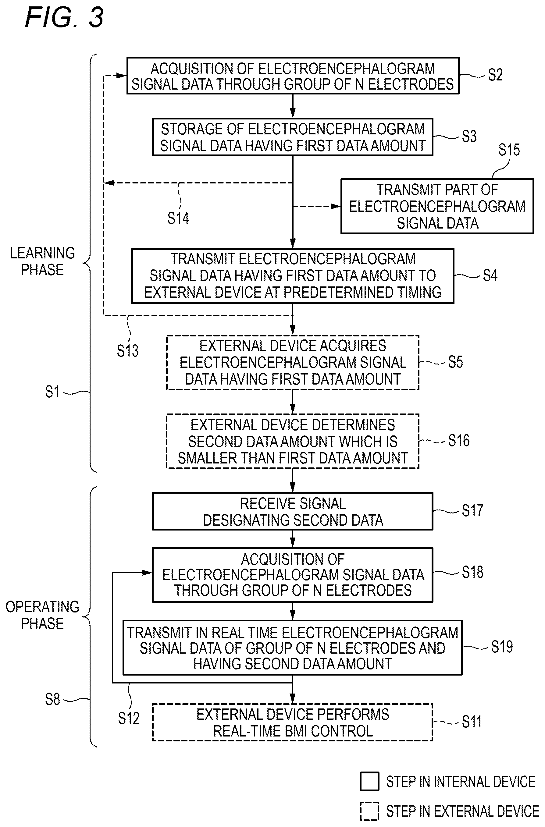 Patent US11779278 Figure 3 – Brain-machine interface system capable of changing amount of communication data from internal device, and control method therefor