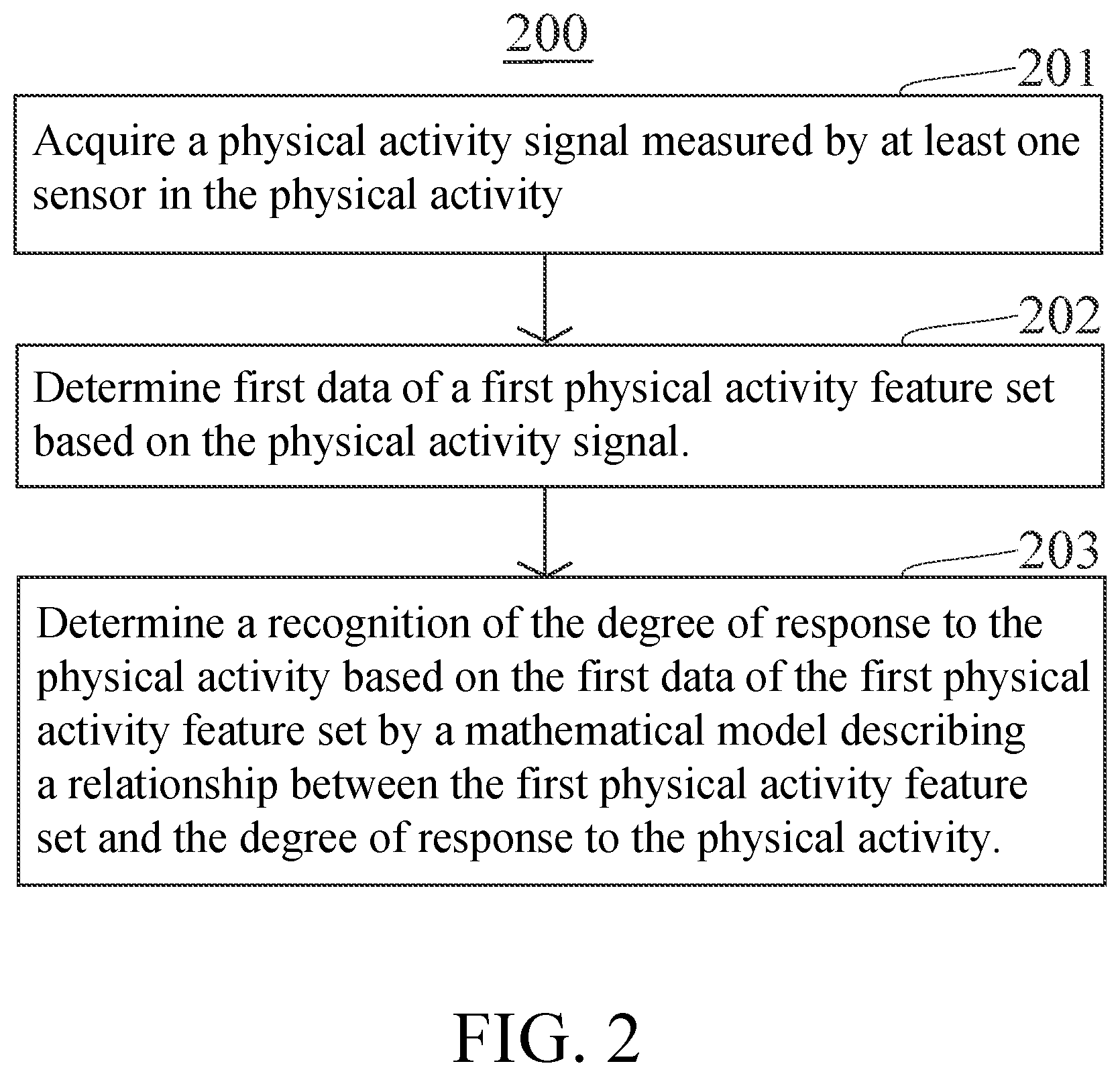 Patent US11779282 Figure 2 – Method for determining degree of response to physical activity