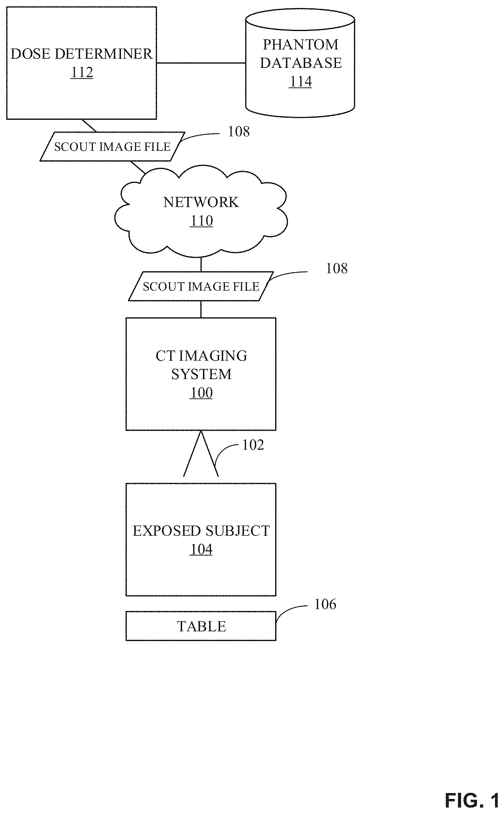 Patent US11779288 Figure 1 – Methods, systems, and apparatus for determining radiation doses