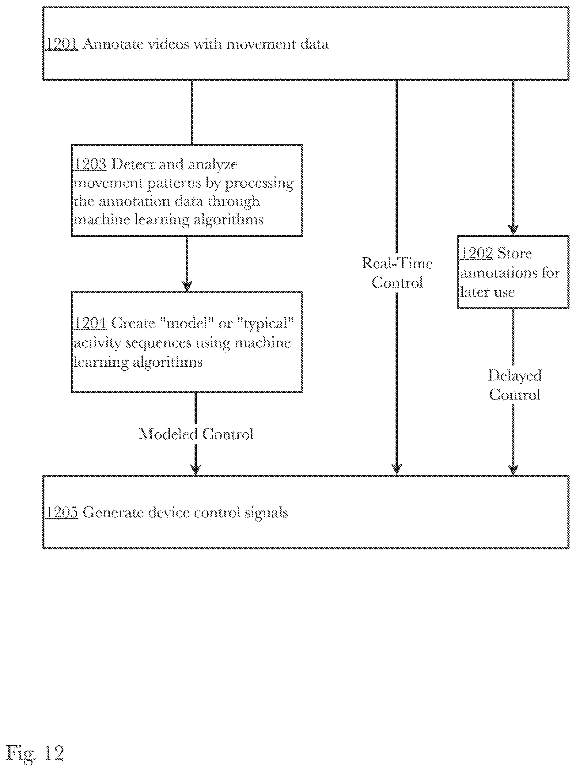Patent US11779512 Figure 12 – Control of sexual stimulation devices using electroencephalography