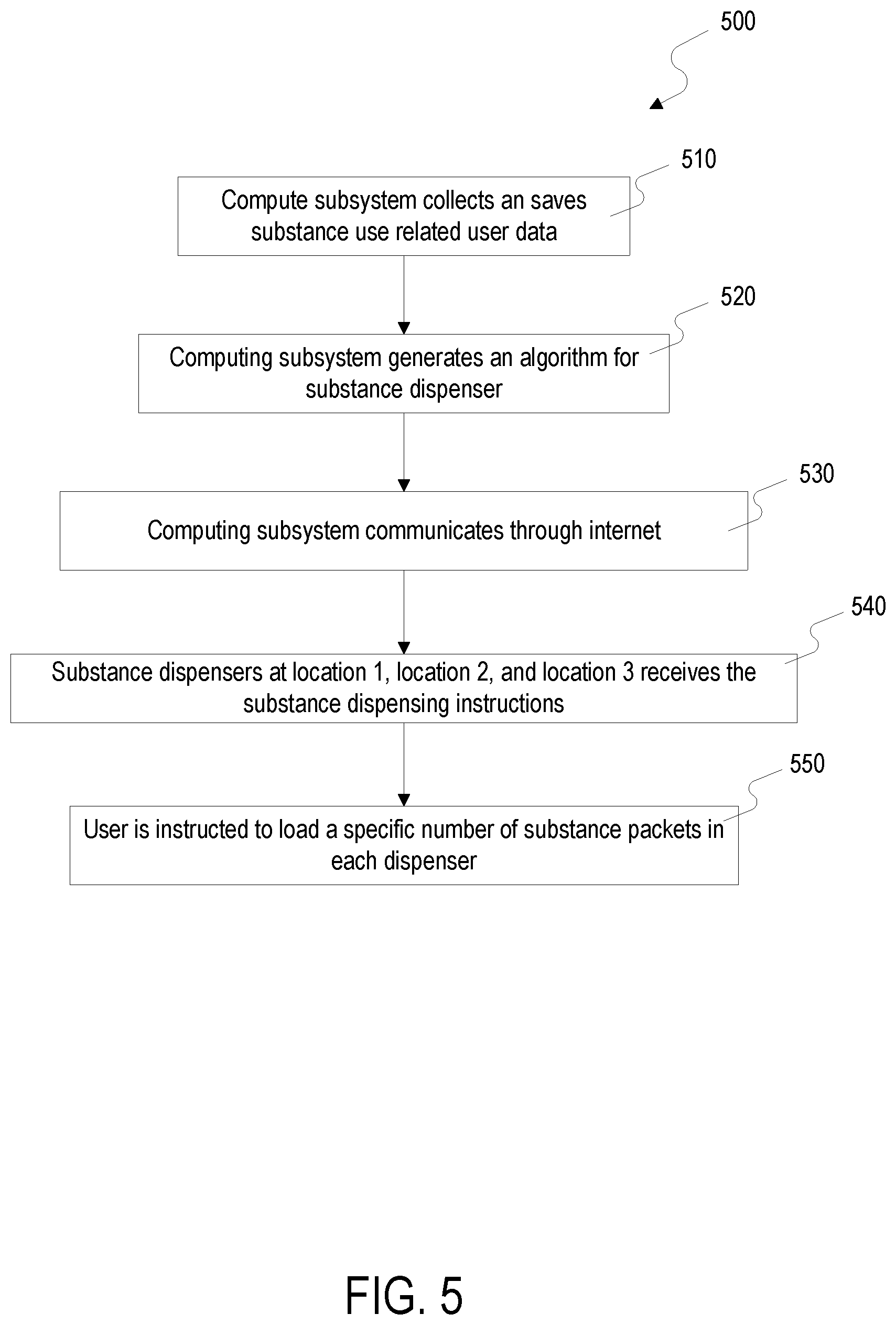 Patent US11779523 Figure 5 – Systems, methods and apparatus for substance dependence cessation management