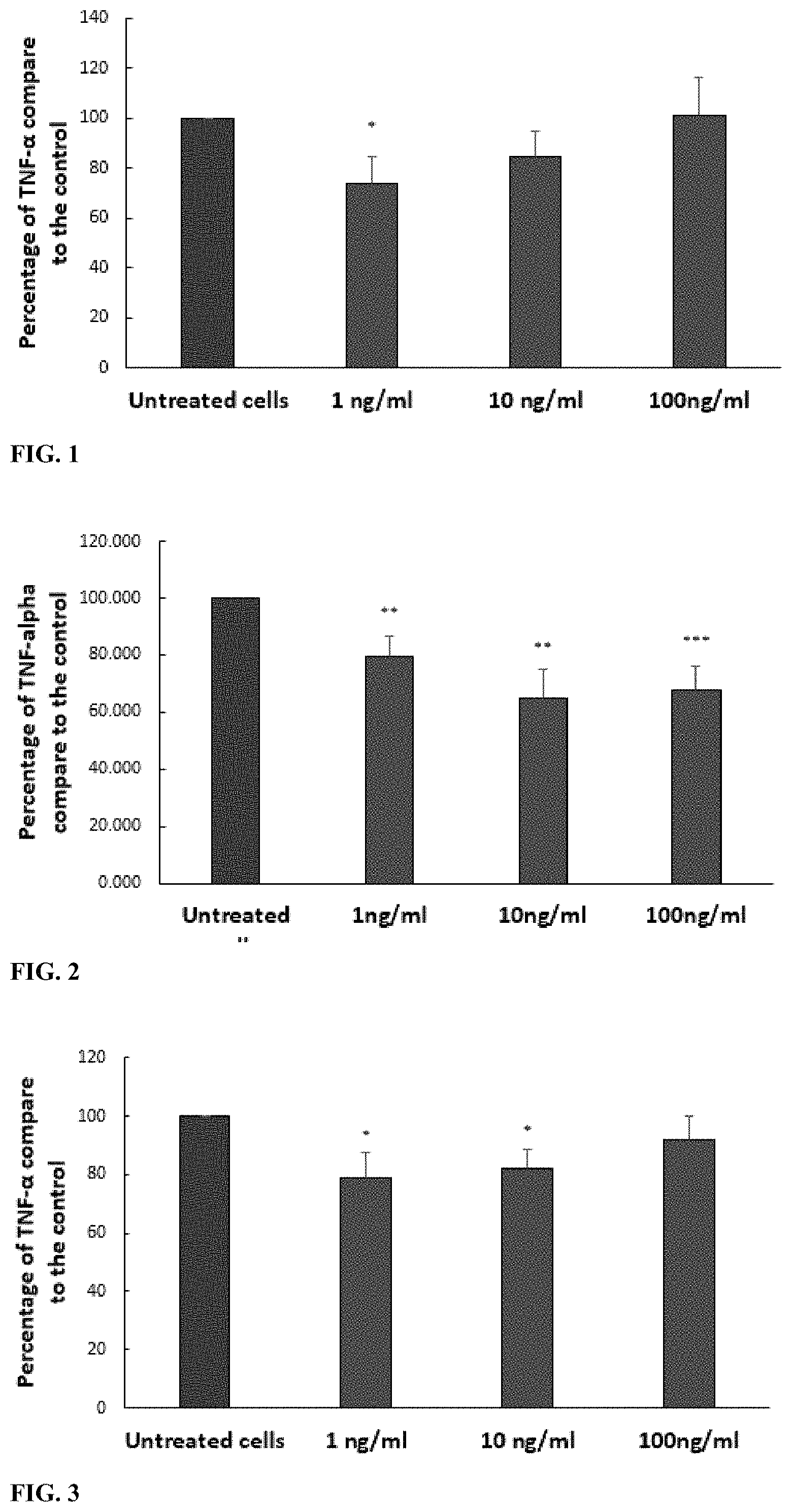 Patent US11779531 Figure 1 – Anti-inflammatory peptides, and uses thereof