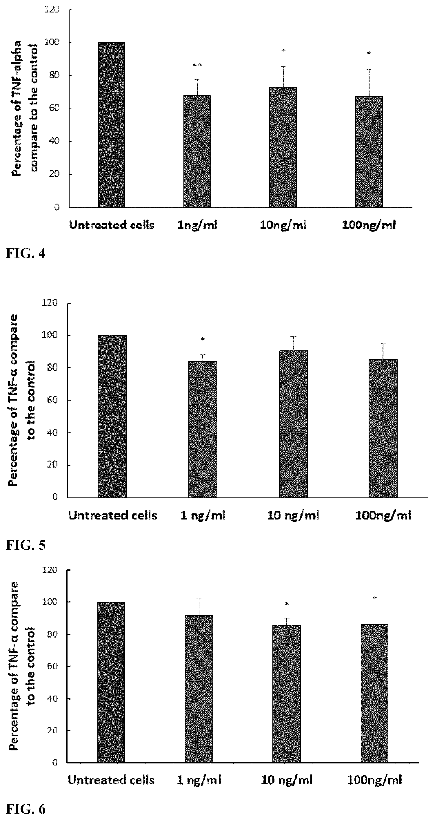 Patent US11779531 Figure 2 – Anti-inflammatory peptides, and uses thereof
