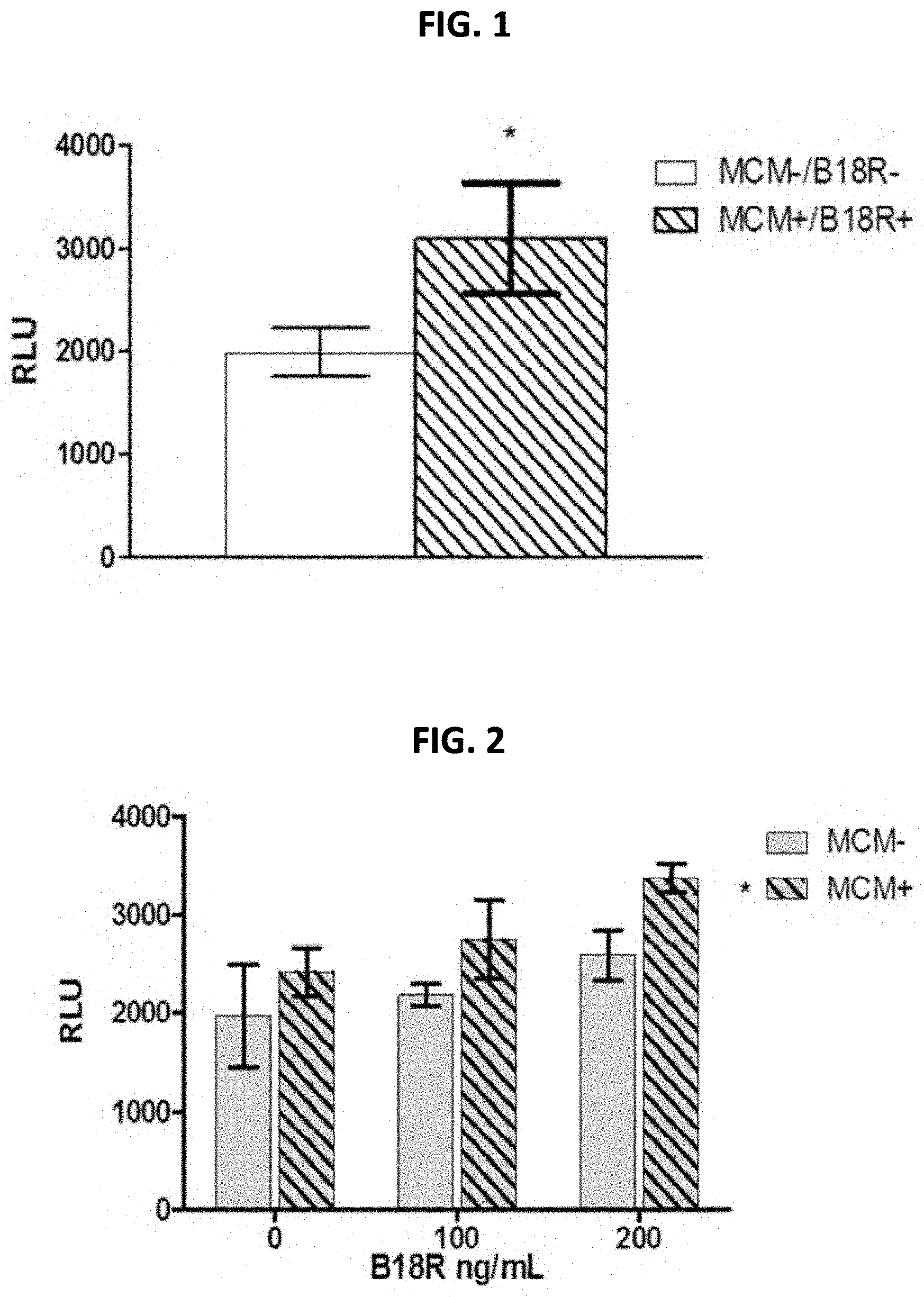 Patent US11779542 Figure 1 – Mineral coated microparticles for co-delivery of anti-inflammatory molecules with nucleic acids to improve gene delivery outcomes