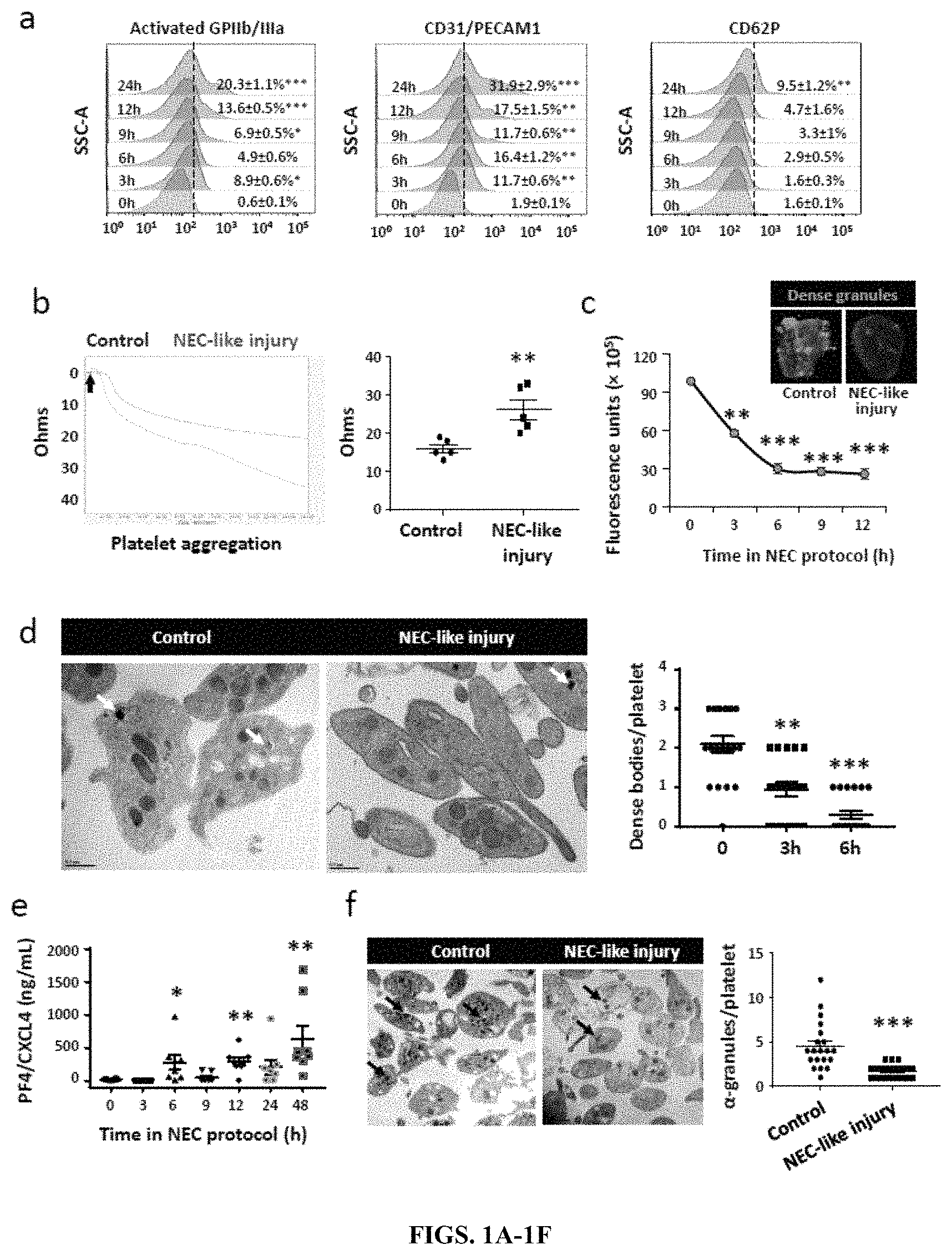 Patent US11779544 Figure 1 – Antithrombotic nanoparticles and methods for treating necrotizing enterocolitis