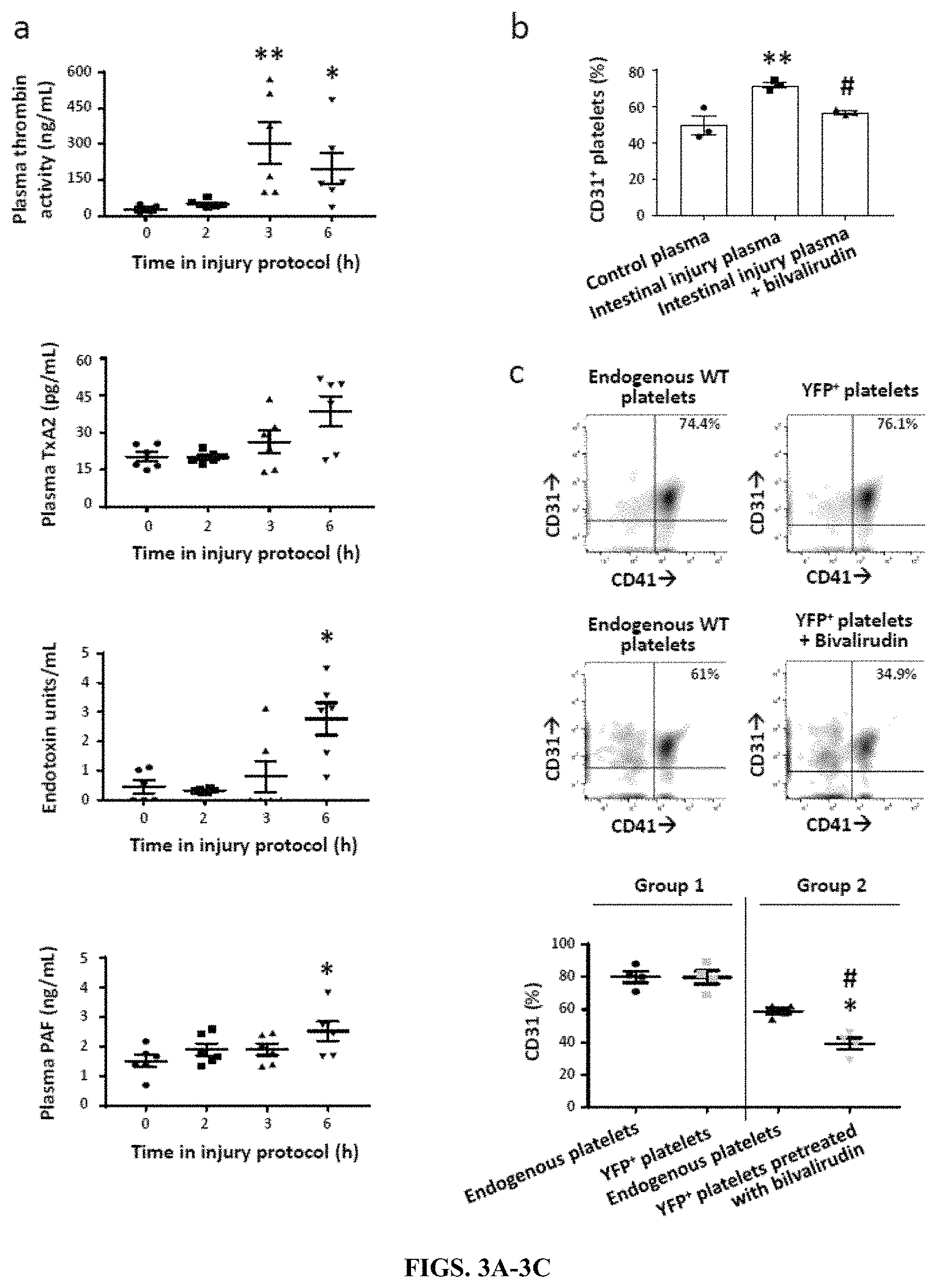 Patent US11779544 Figure 3 – Antithrombotic nanoparticles and methods for treating necrotizing enterocolitis