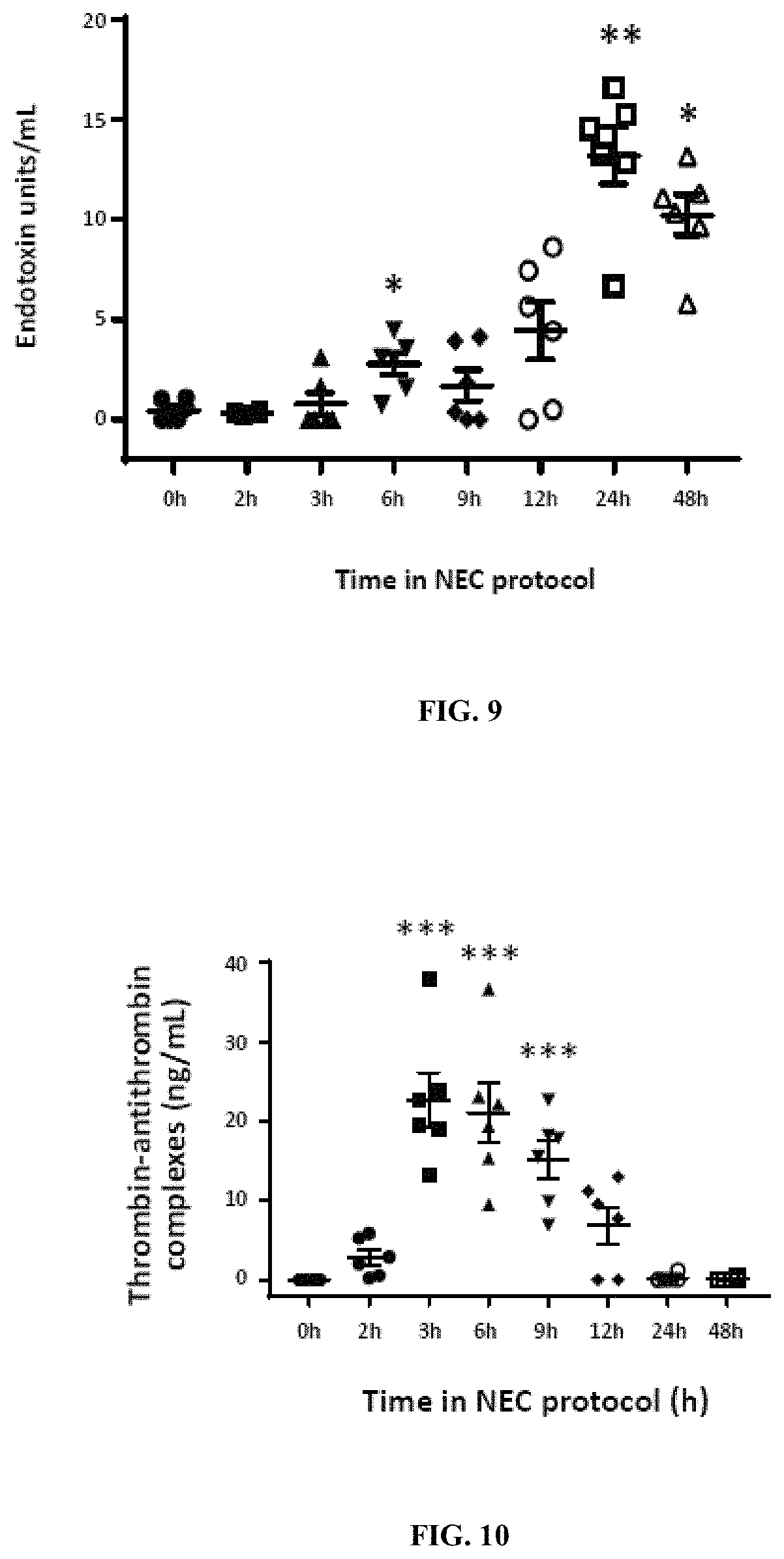 Patent US11779544 Figure 8 – Antithrombotic nanoparticles and methods for treating necrotizing enterocolitis
