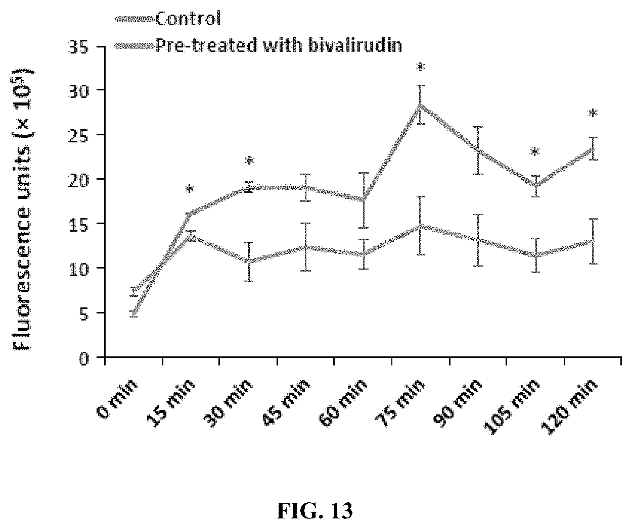 Patent US11779544 Figure 10 – Antithrombotic nanoparticles and methods for treating necrotizing enterocolitis