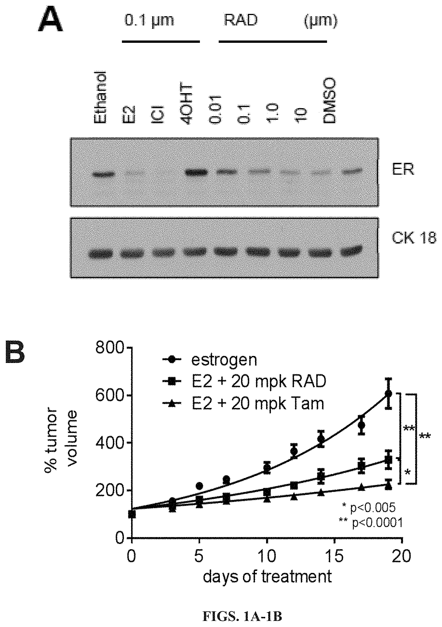 Patent US11779552 Figure 1 – Method of treating cancer using selective estrogen receptor modulators