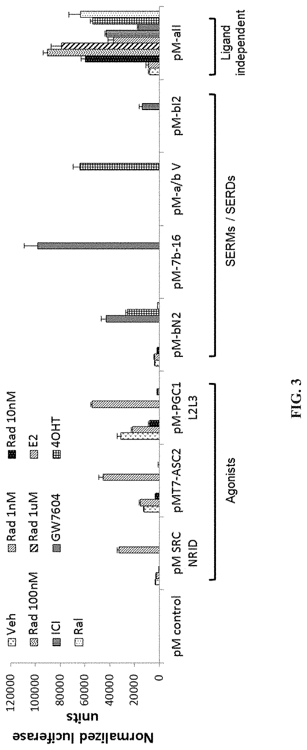 Patent US11779552 Figure 3 – Method of treating cancer using selective estrogen receptor modulators