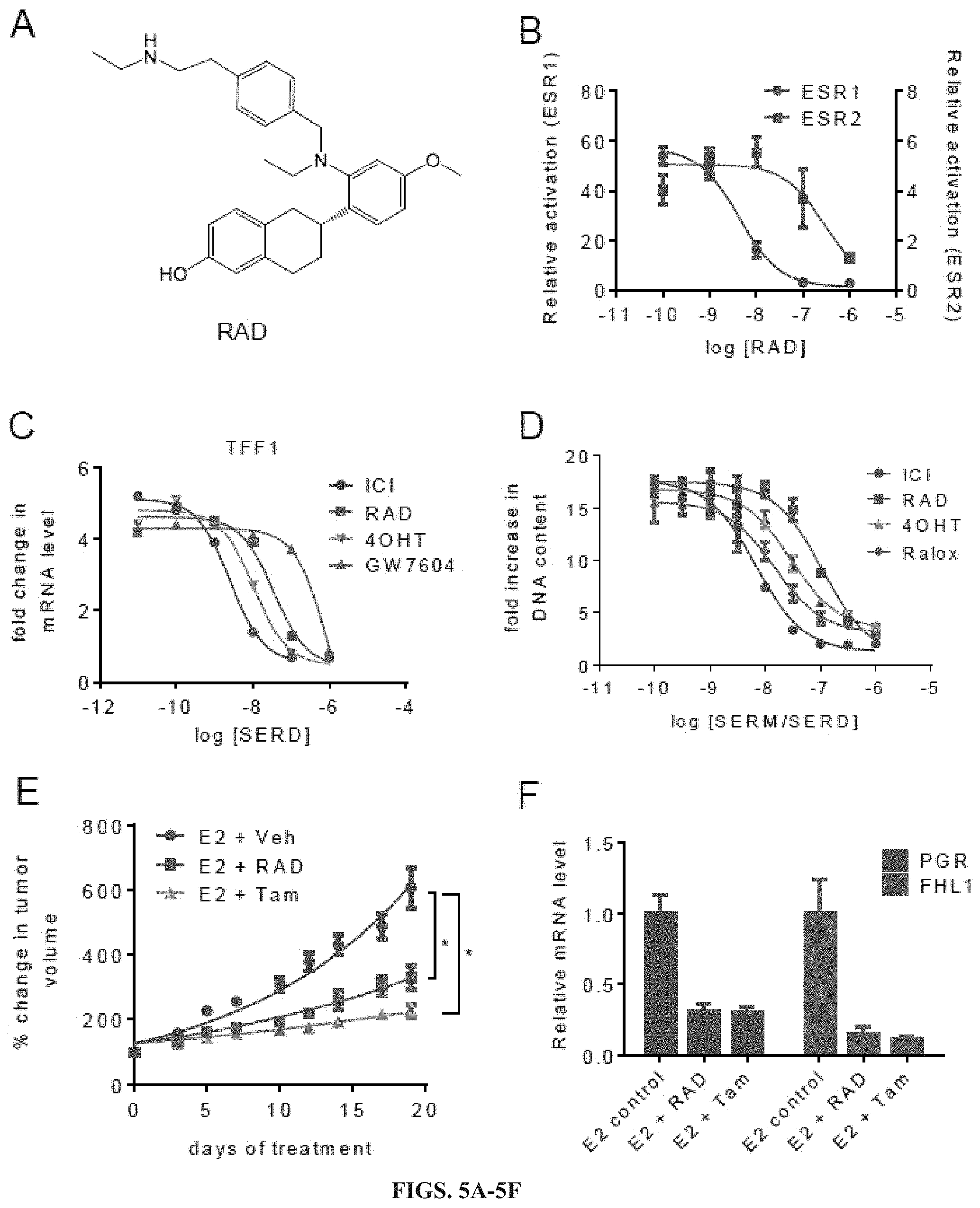 Patent US11779552 Figure 5 – Method of treating cancer using selective estrogen receptor modulators