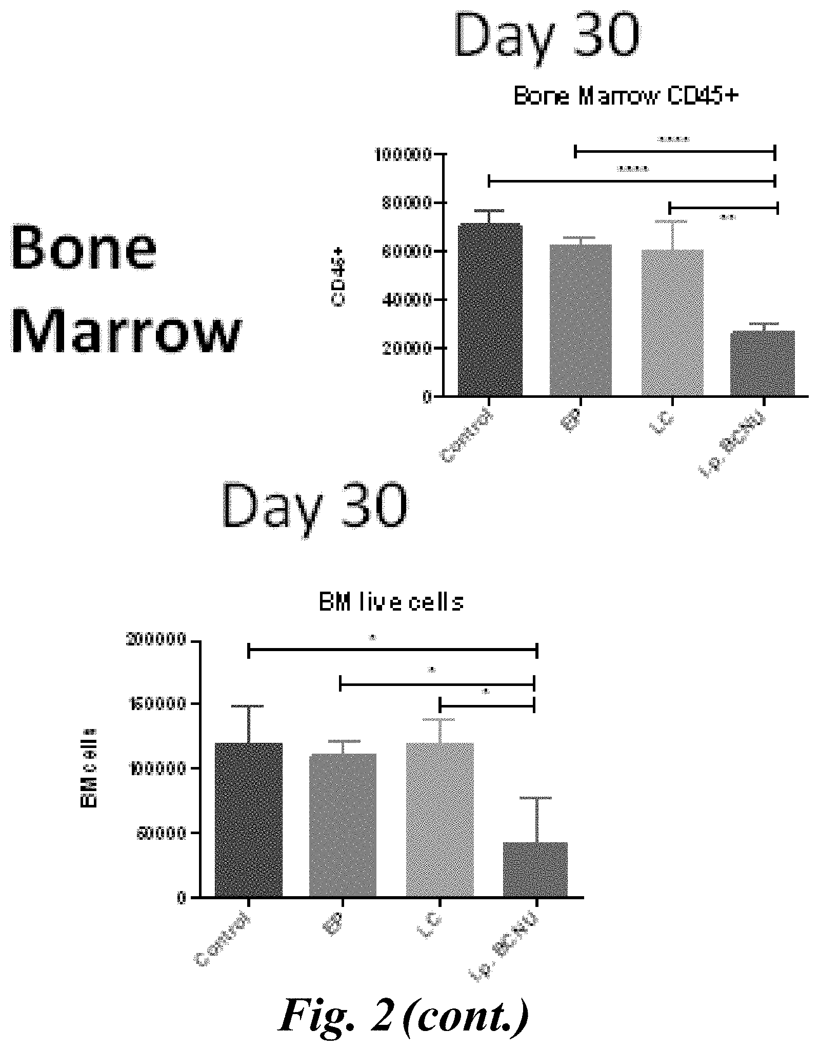 Patent US11779555 Figure 5 – Combination of immunotherapy with local chemotherapy for the treatment of malignancies