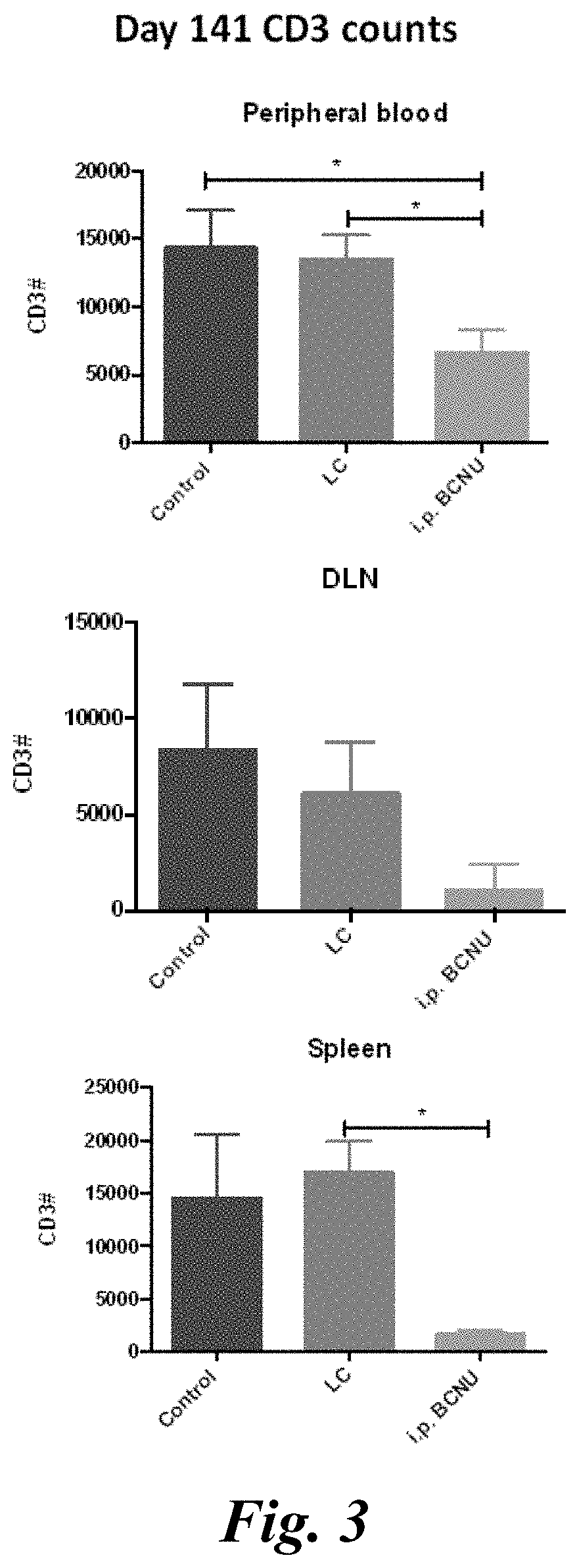 Patent US11779555 Figure 6 – Combination of immunotherapy with local chemotherapy for the treatment of malignancies