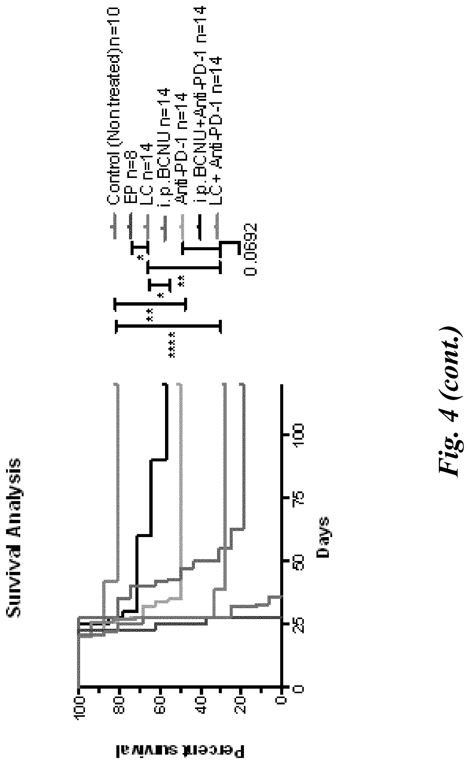 Patent US11779555 Figure 8 – Combination of immunotherapy with local chemotherapy for the treatment of malignancies