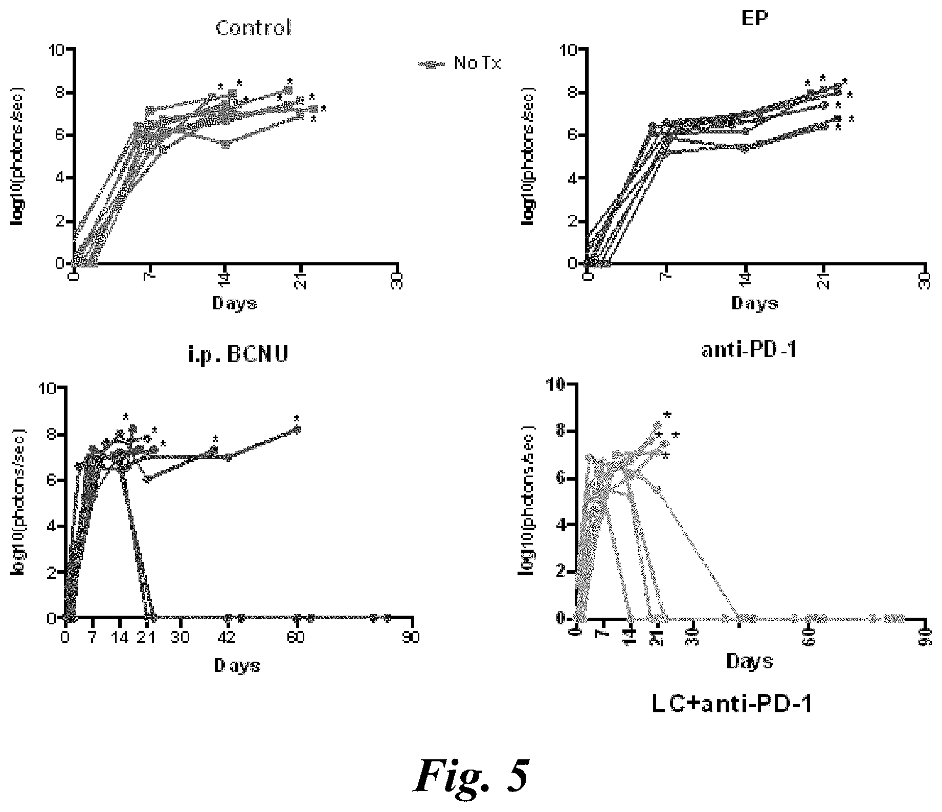 Patent US11779555 Figure 10 – Combination of immunotherapy with local chemotherapy for the treatment of malignancies