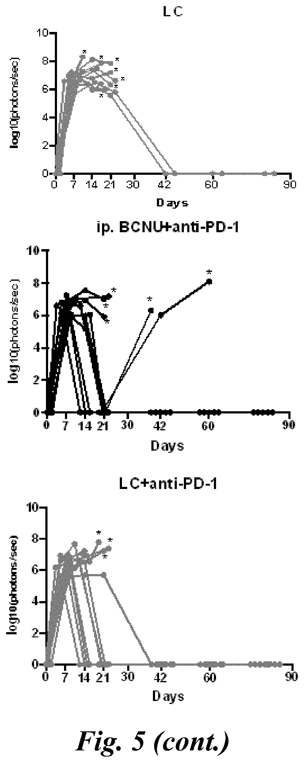Patent US11779555 Figure 11 – Combination of immunotherapy with local chemotherapy for the treatment of malignancies