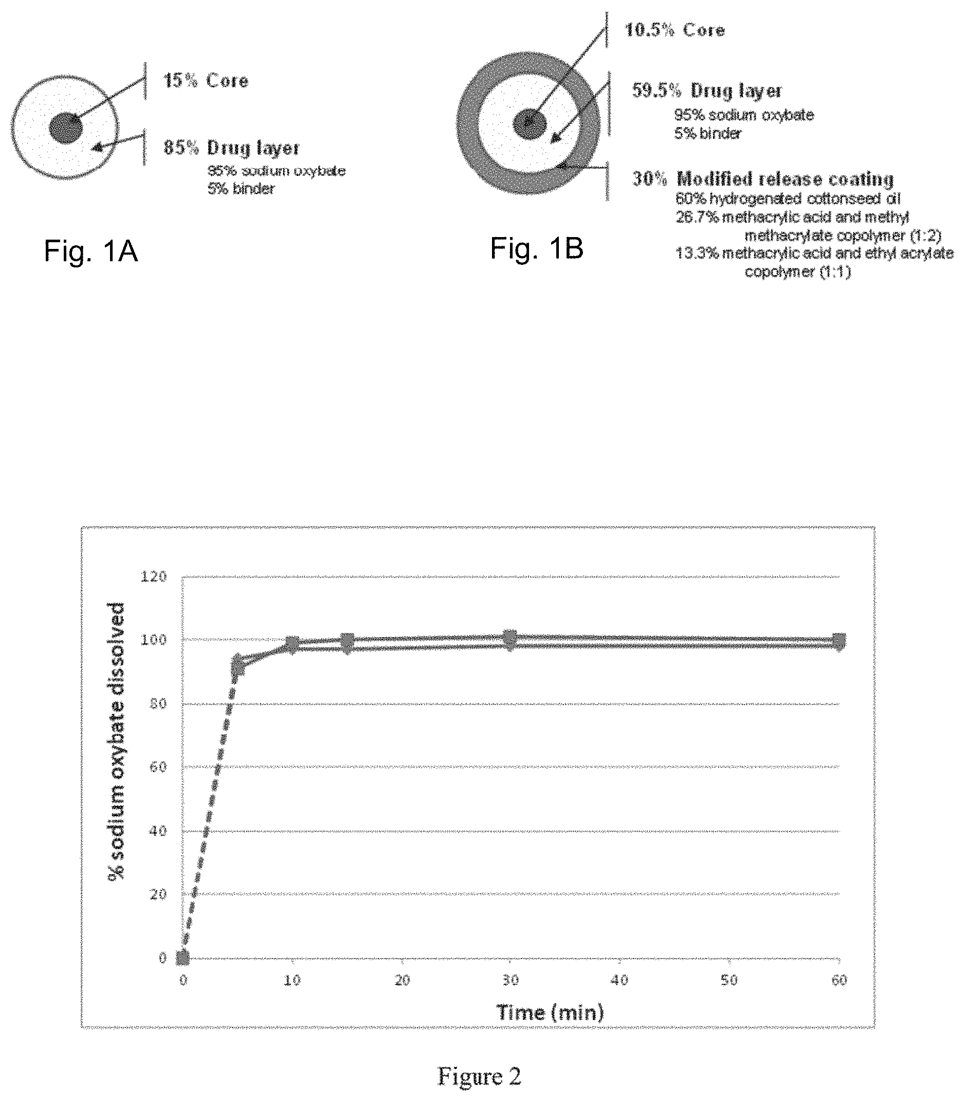 Patent US11779557 Figure 1 – Modified release gamma-hydroxybutyrate formulations having improved pharmacokinetics