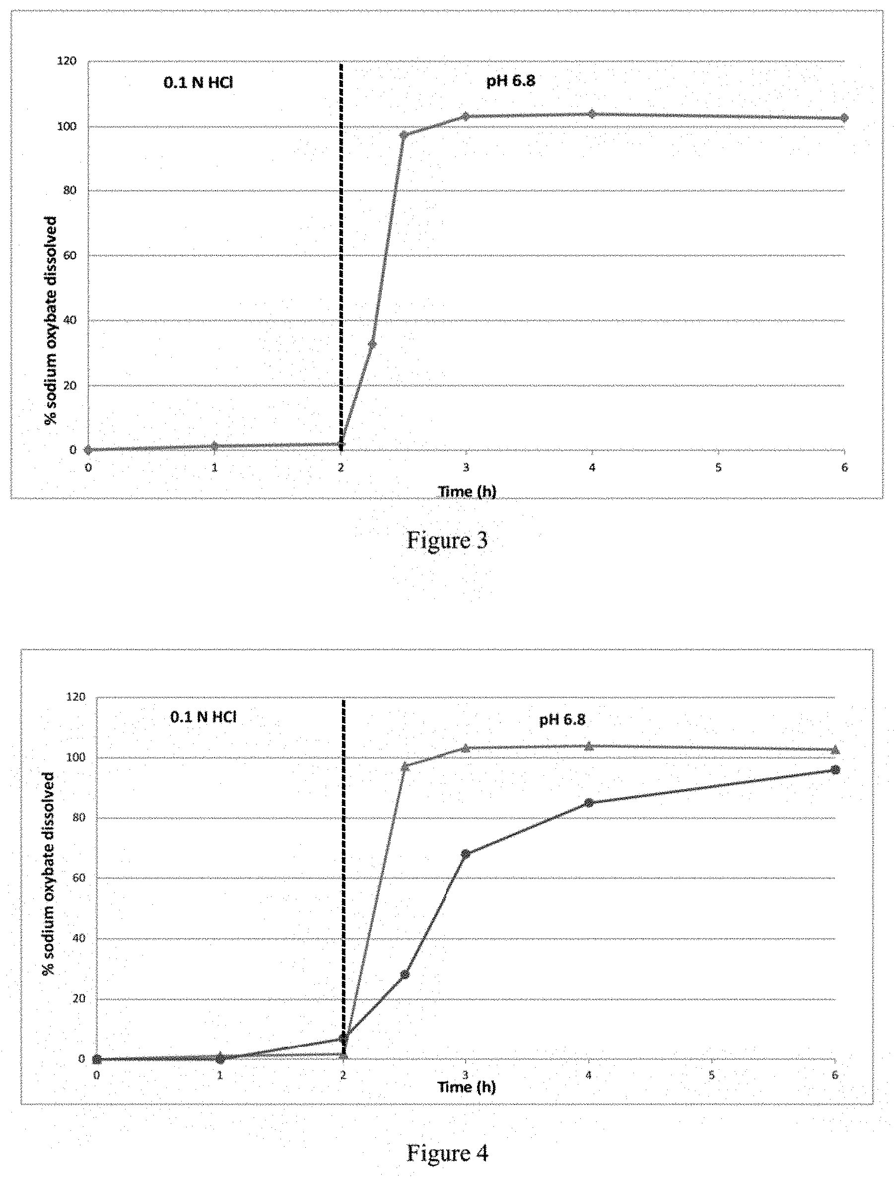 Patent US11779557 Figure 2 – Modified release gamma-hydroxybutyrate formulations having improved pharmacokinetics