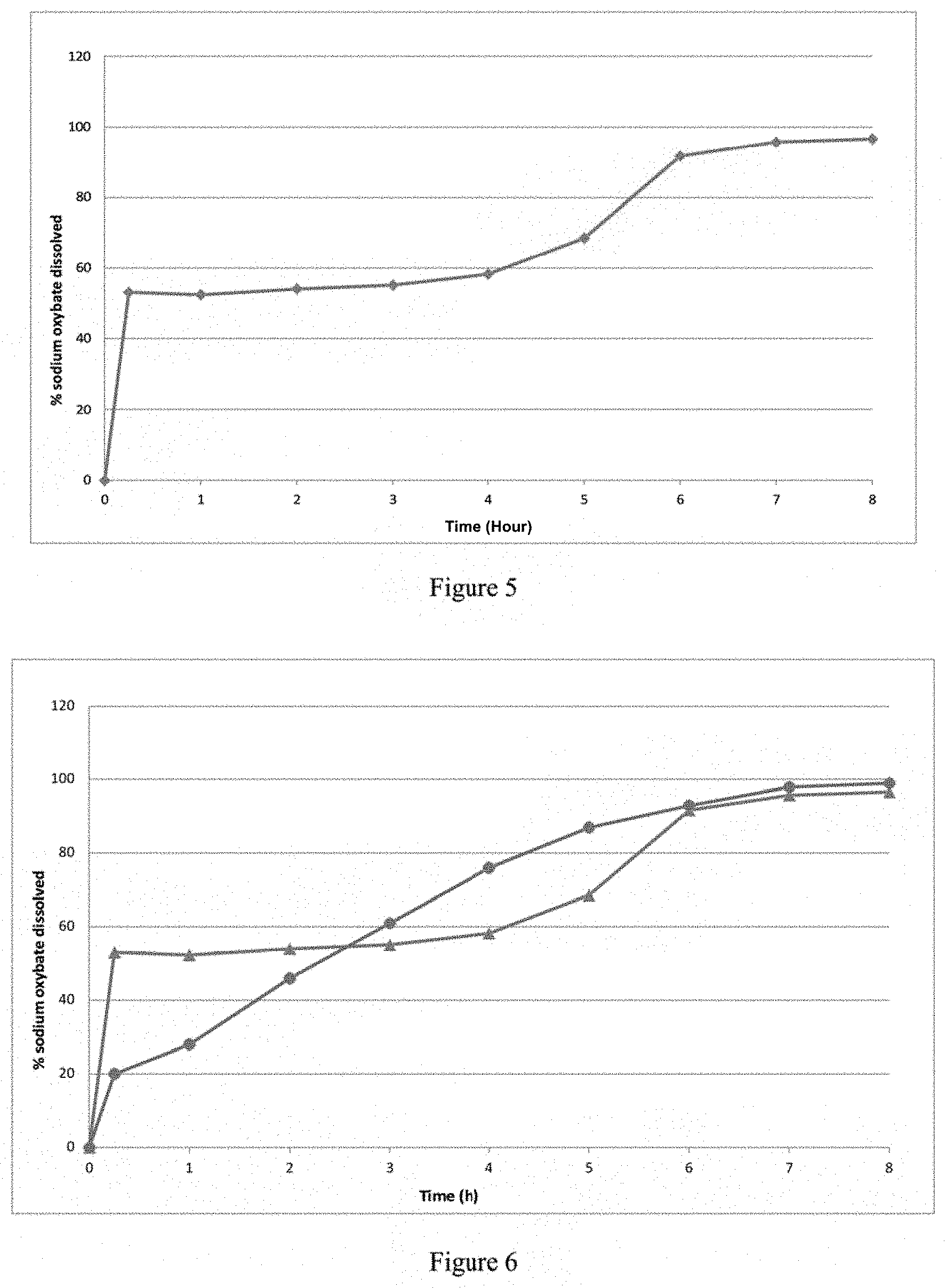 Patent US11779557 Figure 3 – Modified release gamma-hydroxybutyrate formulations having improved pharmacokinetics