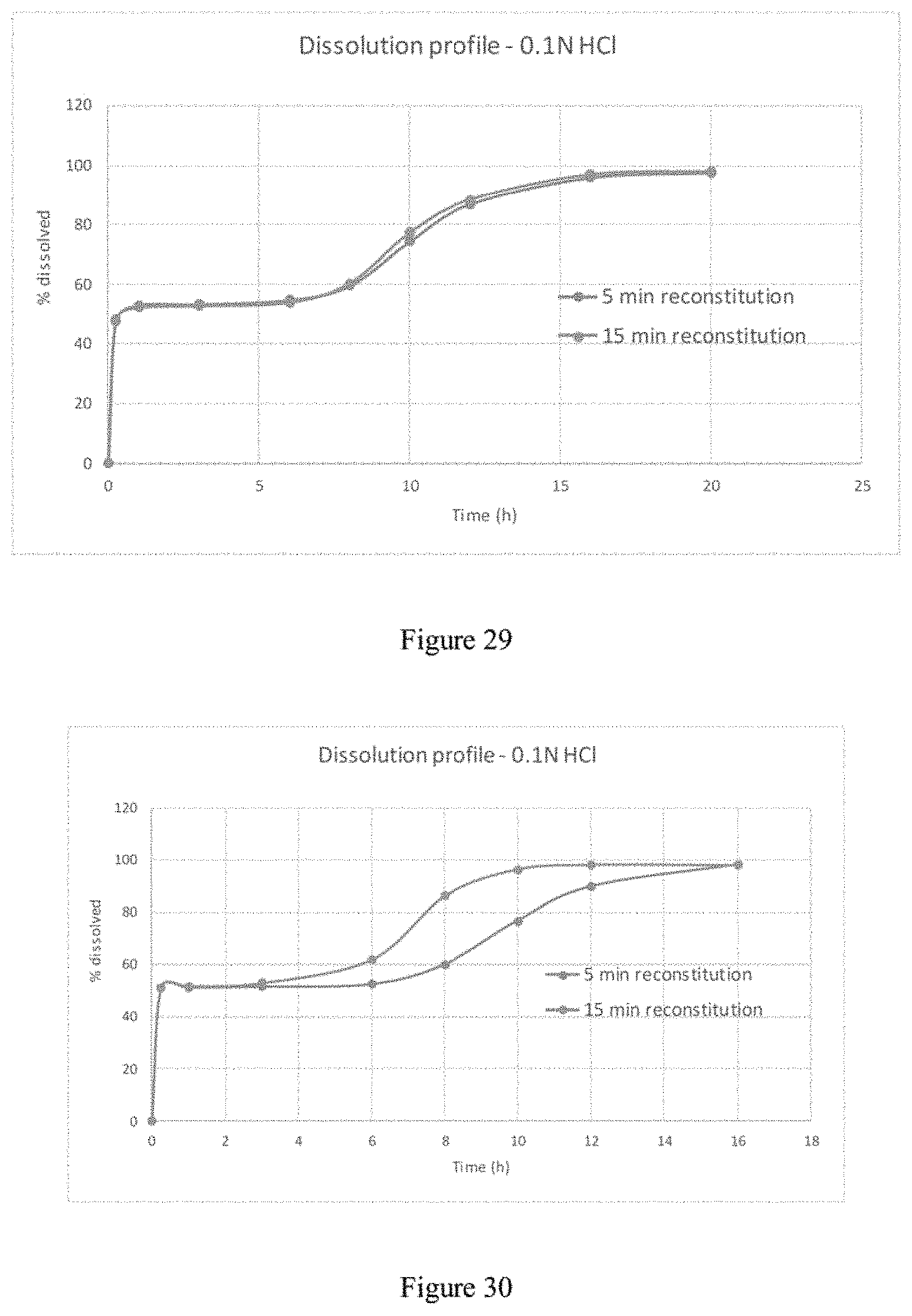 Patent US11779557 Figure 16 – Modified release gamma-hydroxybutyrate formulations having improved pharmacokinetics