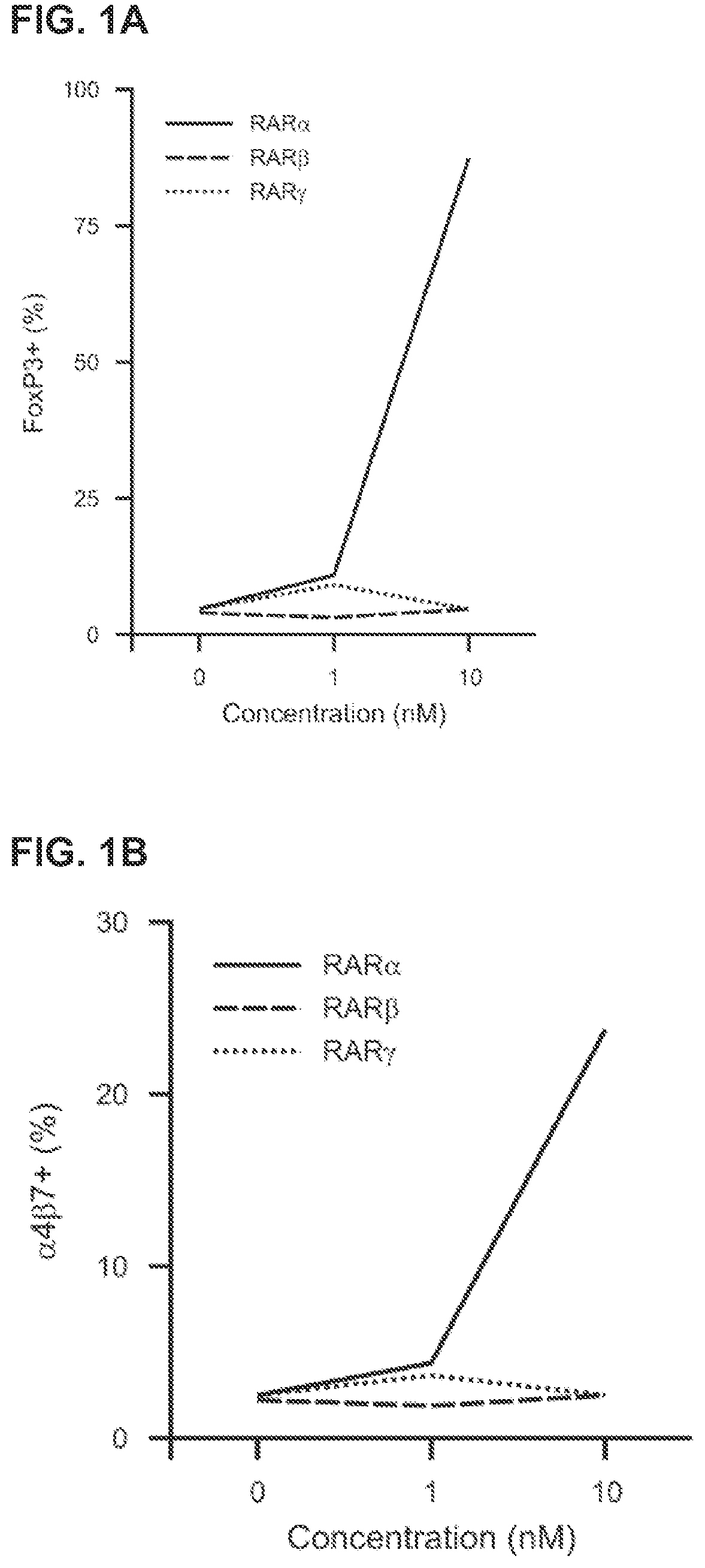 Patent US11779558 Figure 1 – Receptor subtype and function selective retinoid and rexinoid compounds in combination with immune modulators for cancer immunotherapy