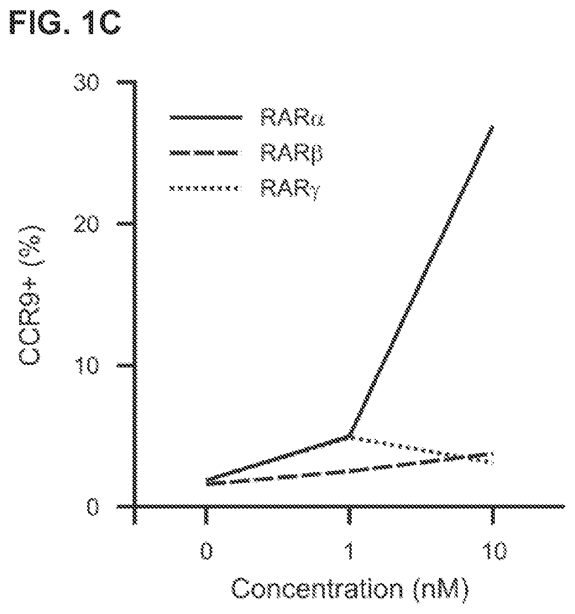 Patent US11779558 Figure 2 – Receptor subtype and function selective retinoid and rexinoid compounds in combination with immune modulators for cancer immunotherapy