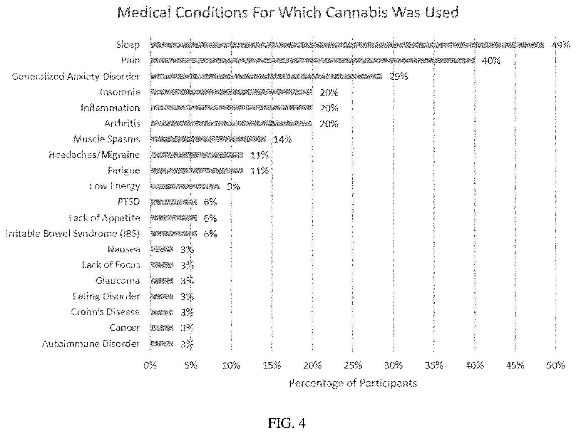 Patent US11779563 Figure 4 – Oral cannabinoid pharmaceutical compositions and methods of treating sleep disorders