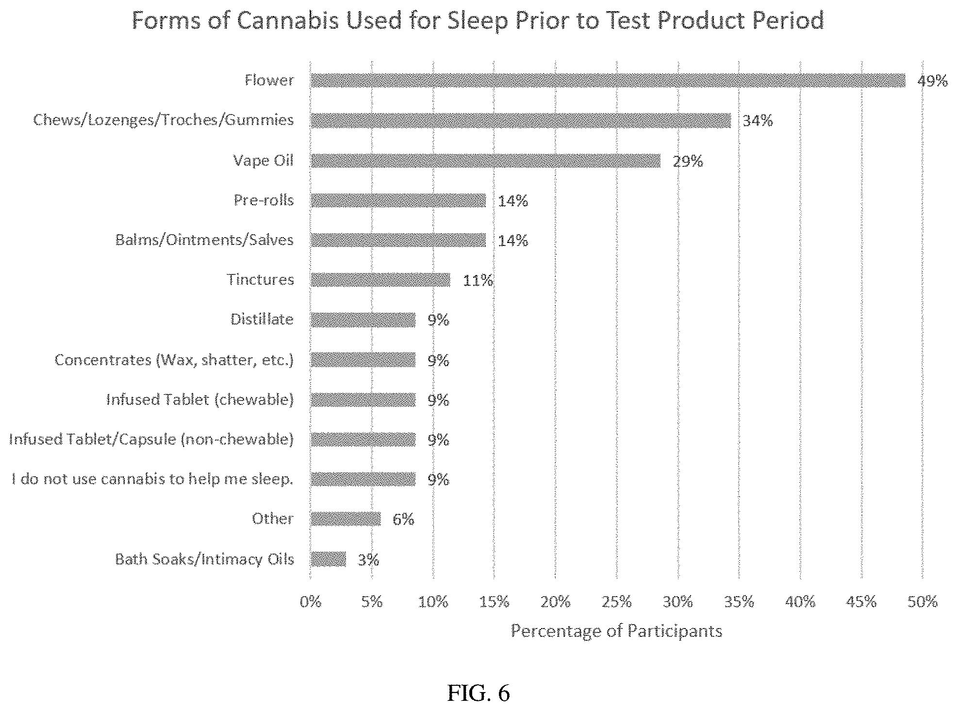 Patent US11779563 Figure 6 – Oral cannabinoid pharmaceutical compositions and methods of treating sleep disorders
