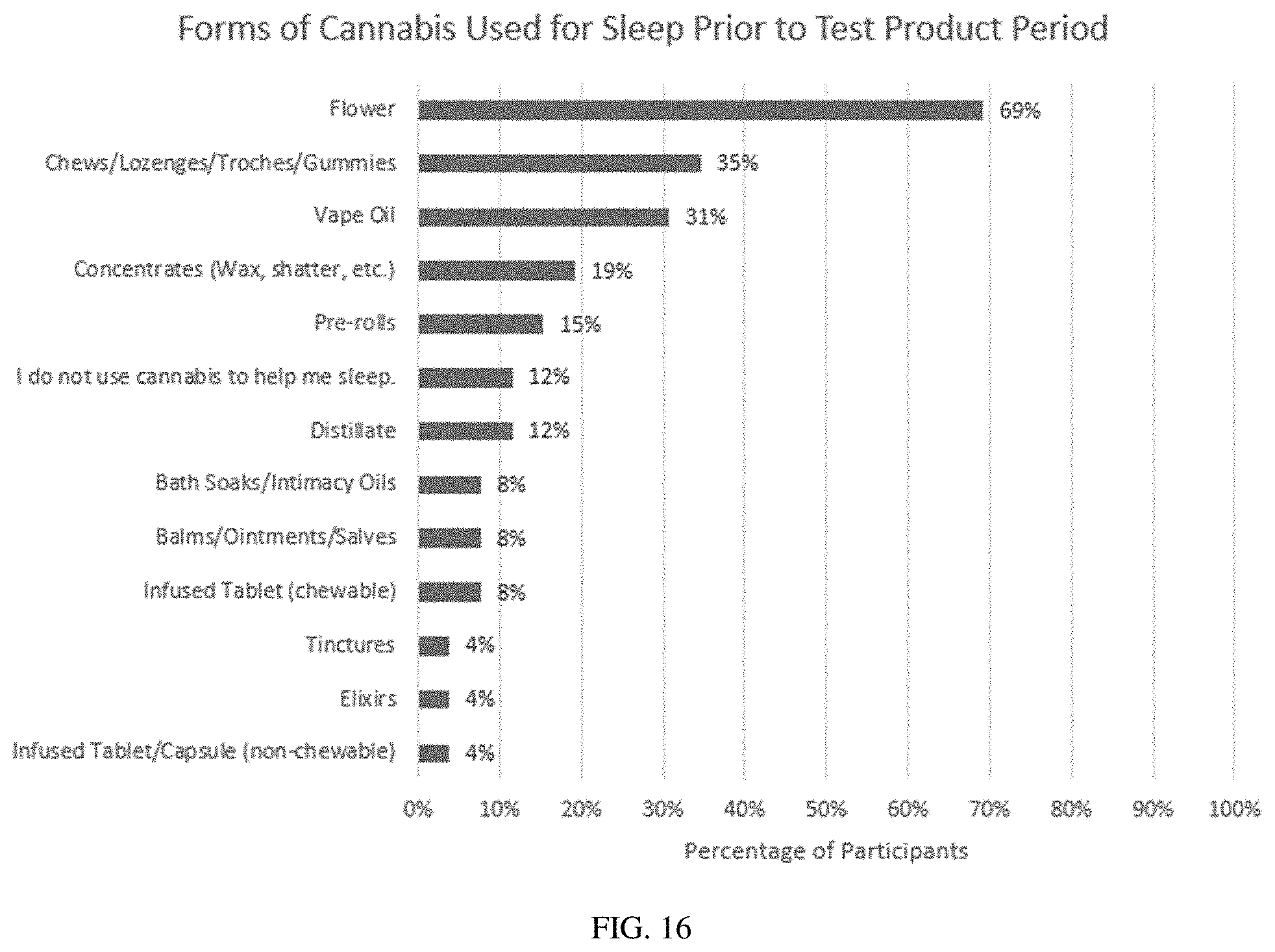 Patent US11779563 Figure 16 – Oral cannabinoid pharmaceutical compositions and methods of treating sleep disorders