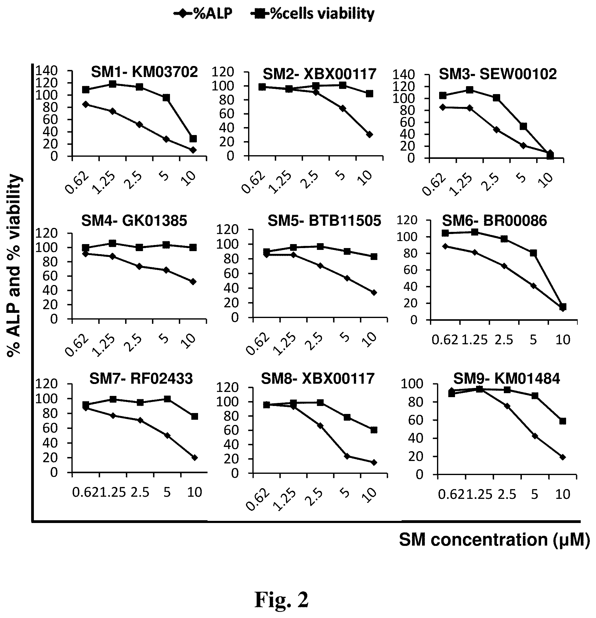 Patent US11779565 Figure 2 – Small organic molecules for use in the treatment of neuroinflammatory disorders